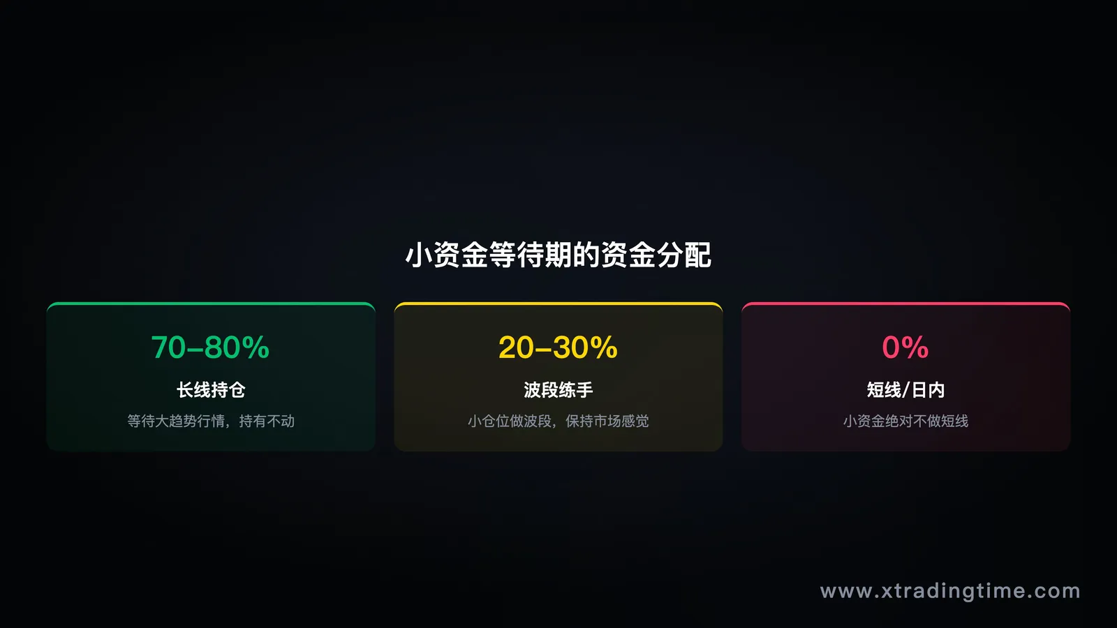 图8：等待期资金分配，75%等大行情，25%波段，0%短线
