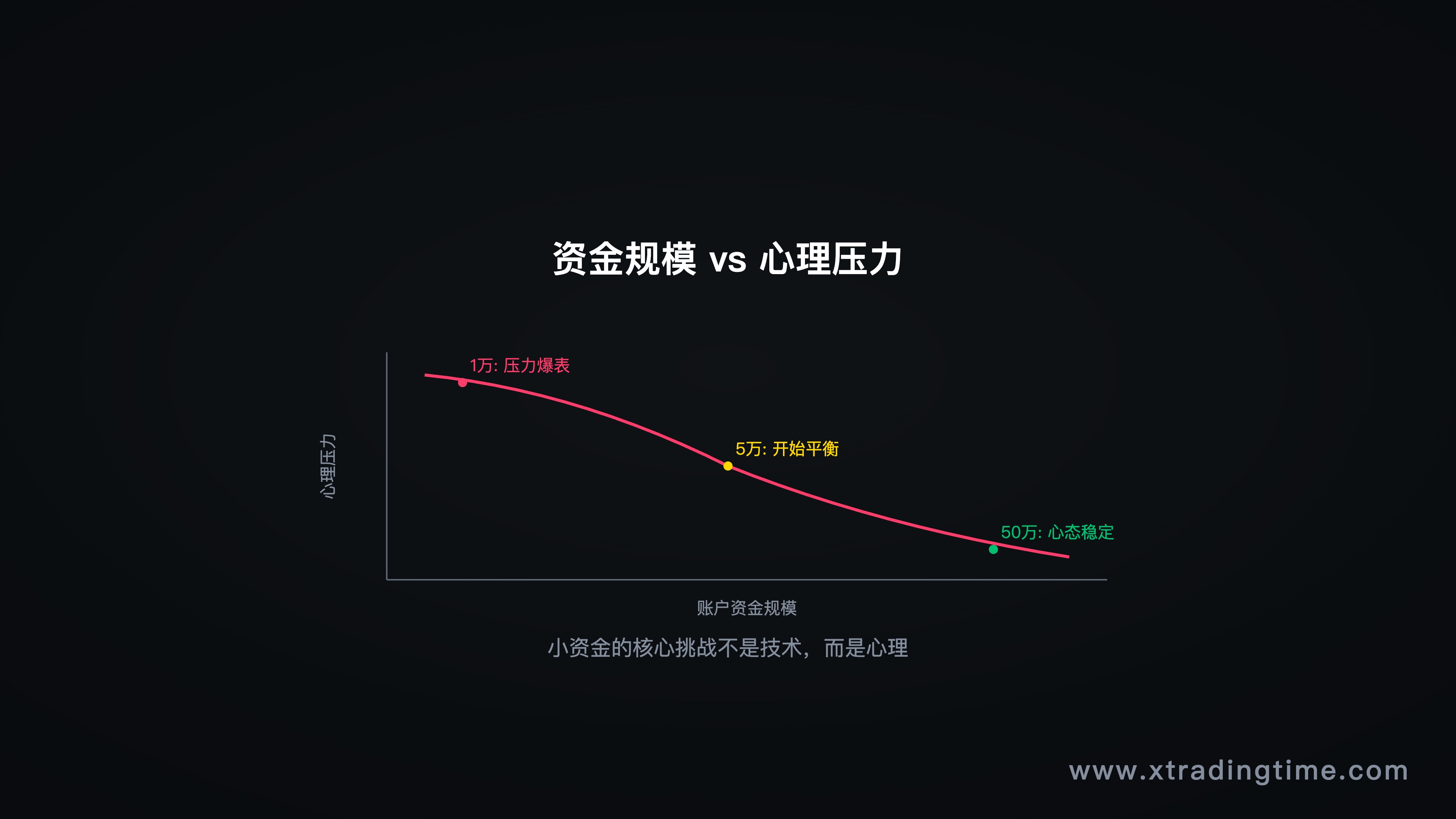 图2：本金与心理压力的关系