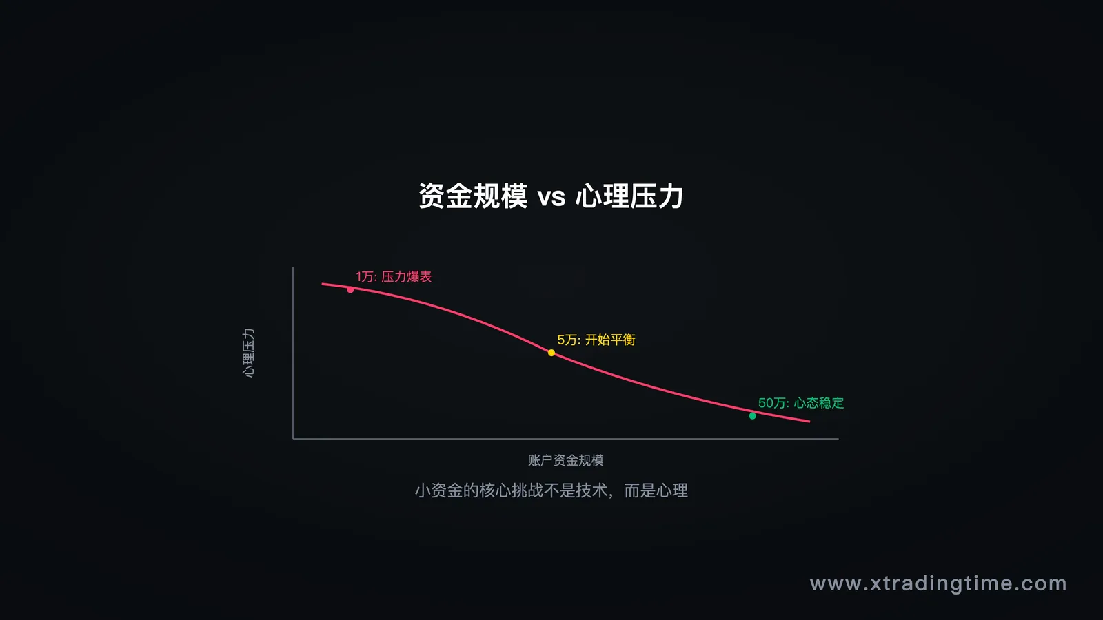 图2:本金与心理压力的关系