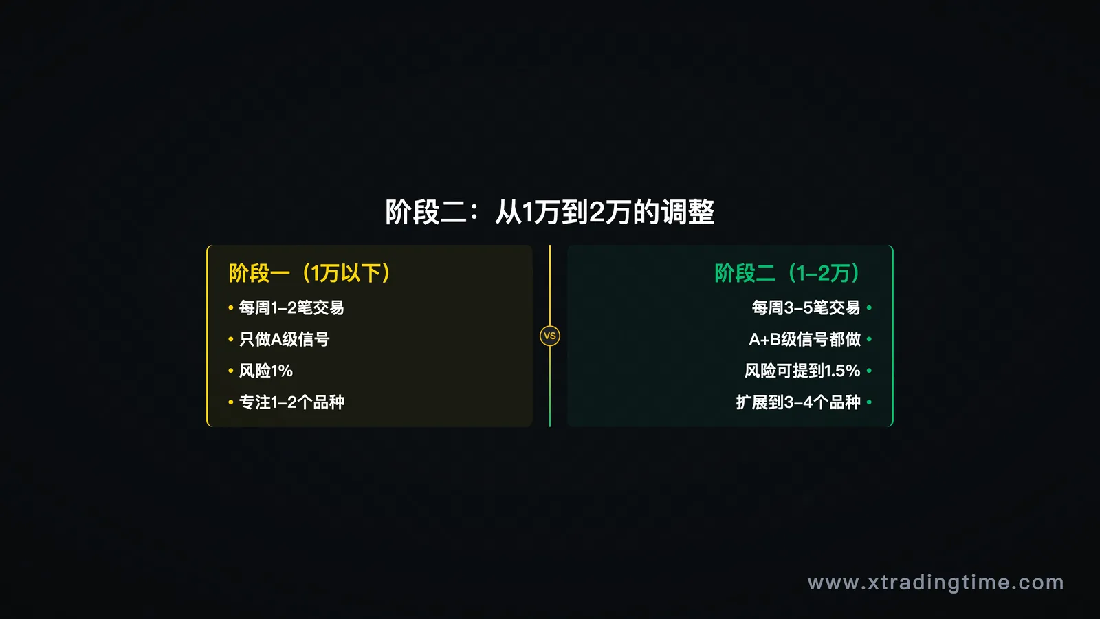 图5:阶段二,频率与仓位调整