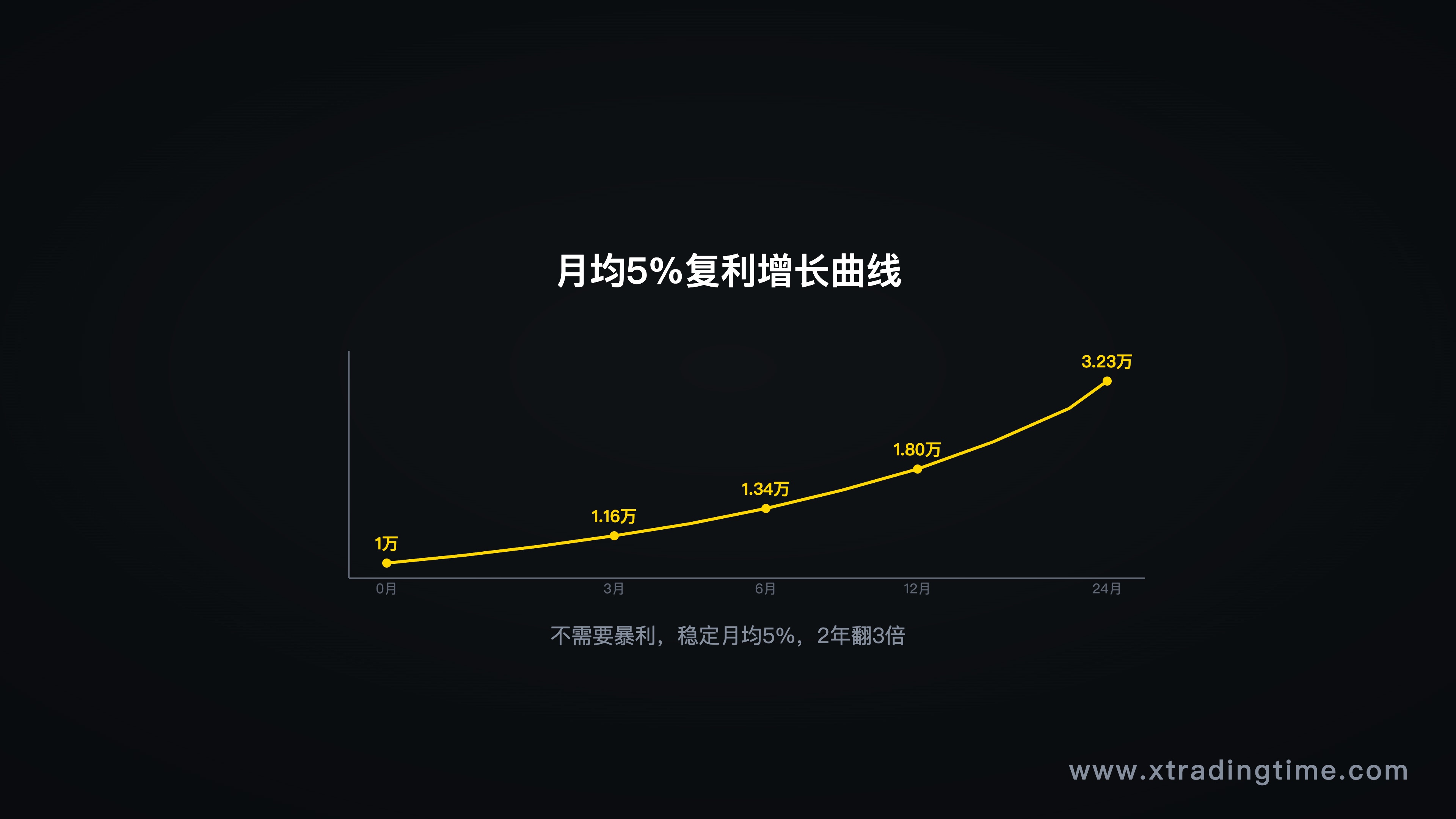 图7：复利的力量——月5%的增长曲线