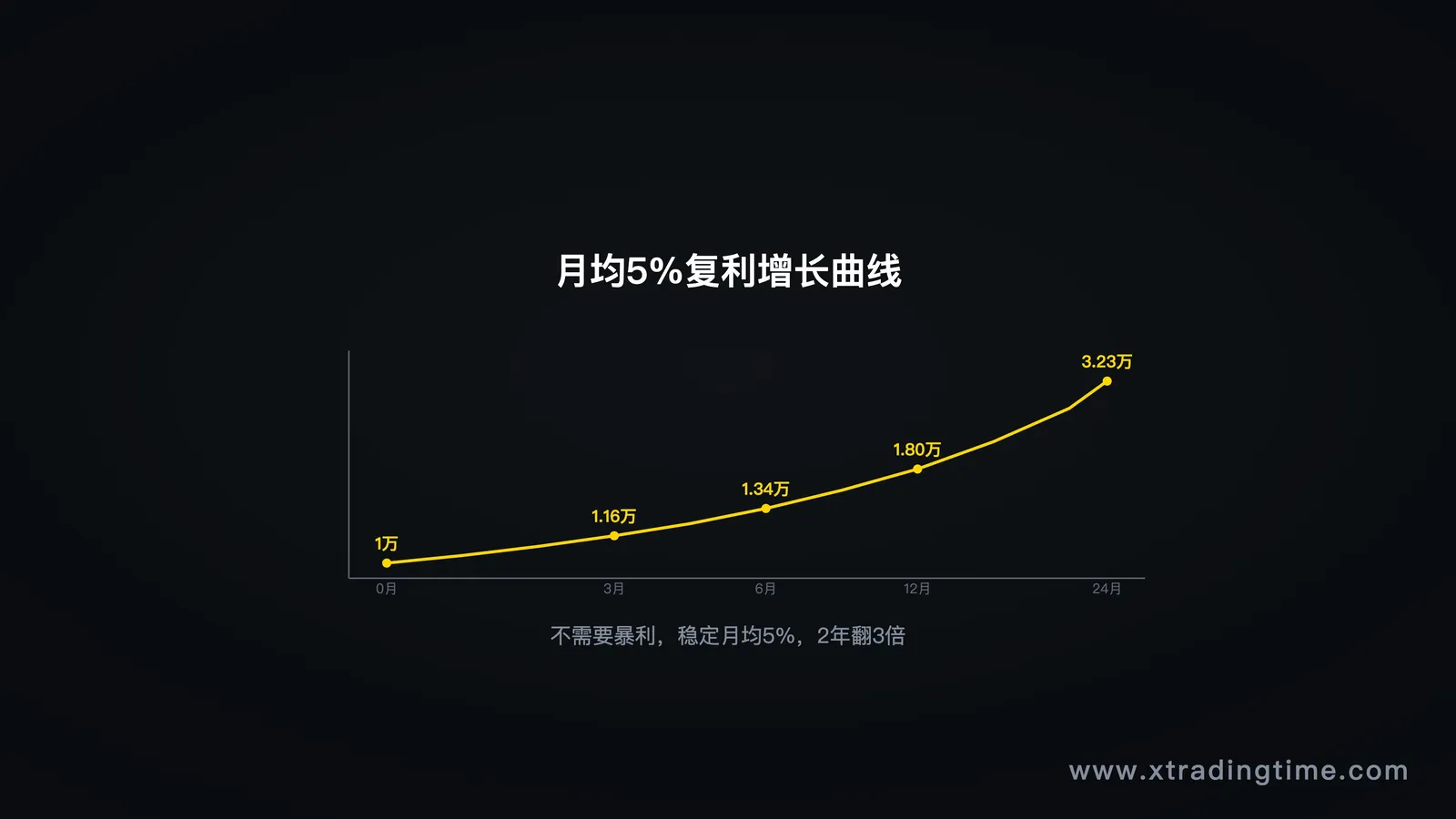 图7:复利的力量,月5%的增长曲线