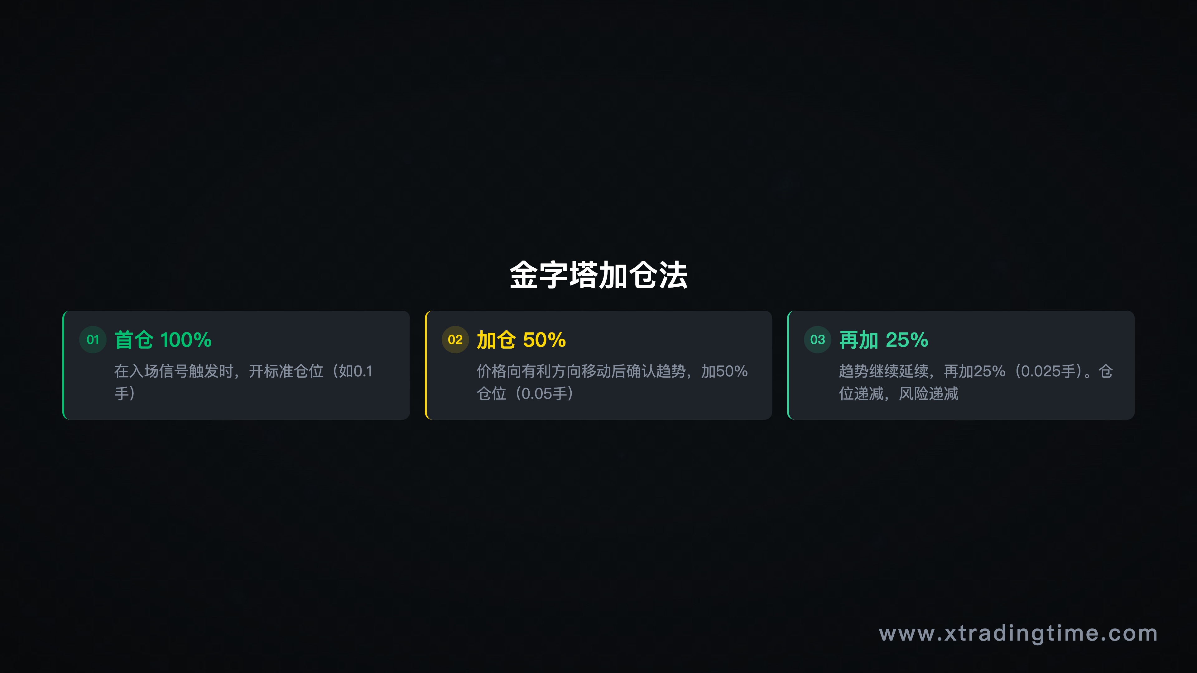 图8：加仓规则——金字塔法