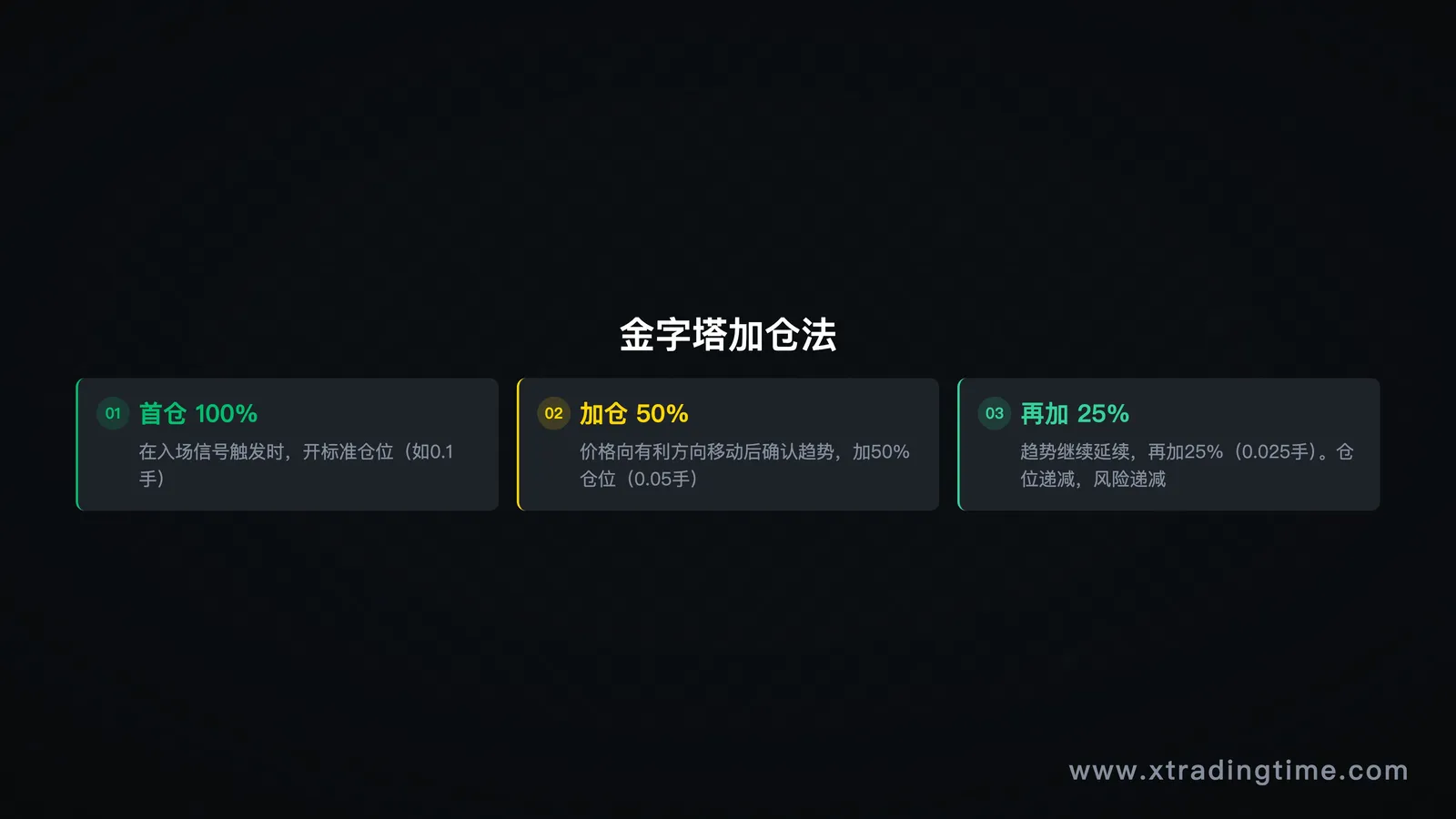 图8:加仓规则,金字塔法