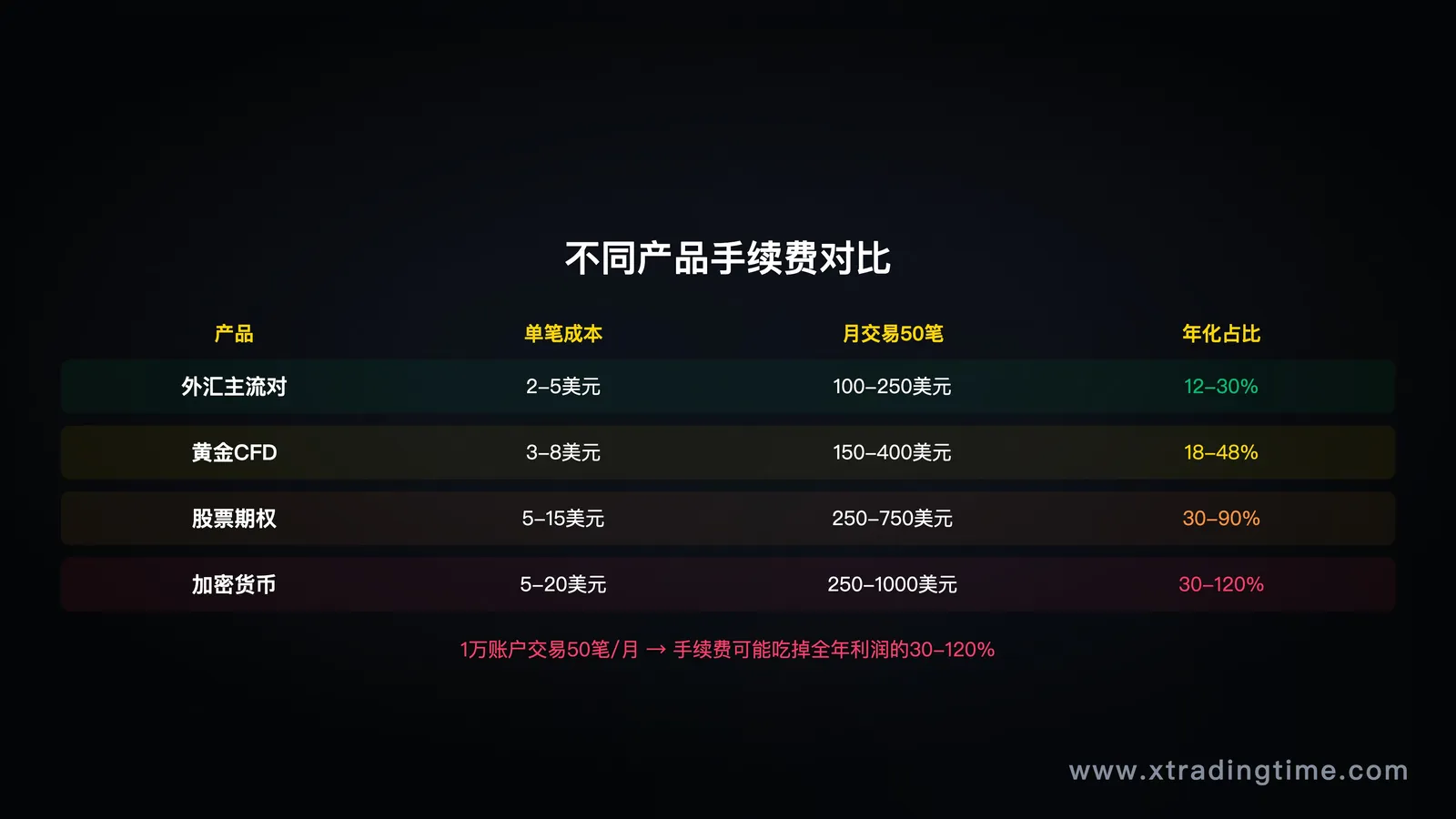 图10:手续费对比,不同品种/平台