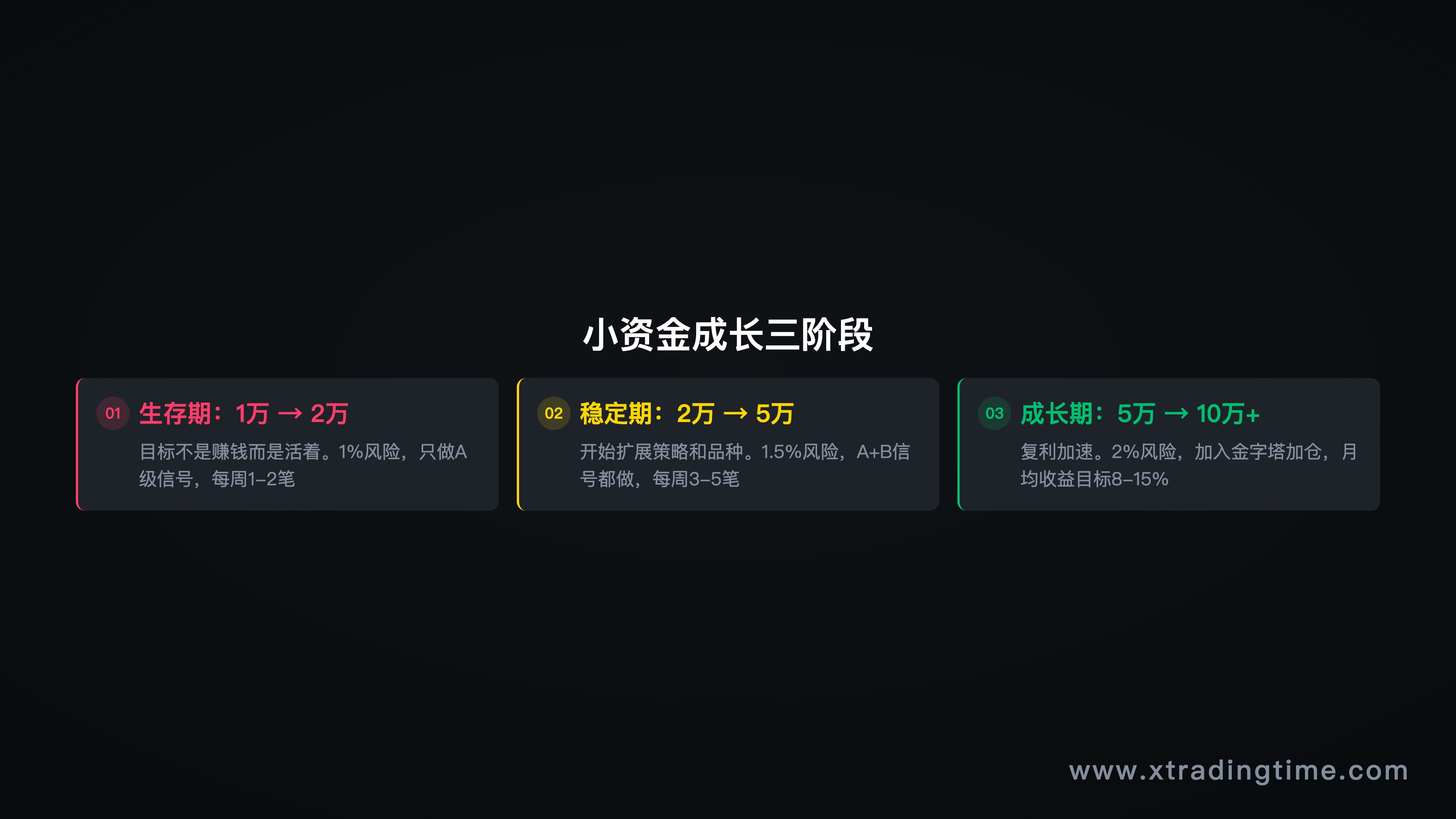 图11：从1万到10万的成长路径