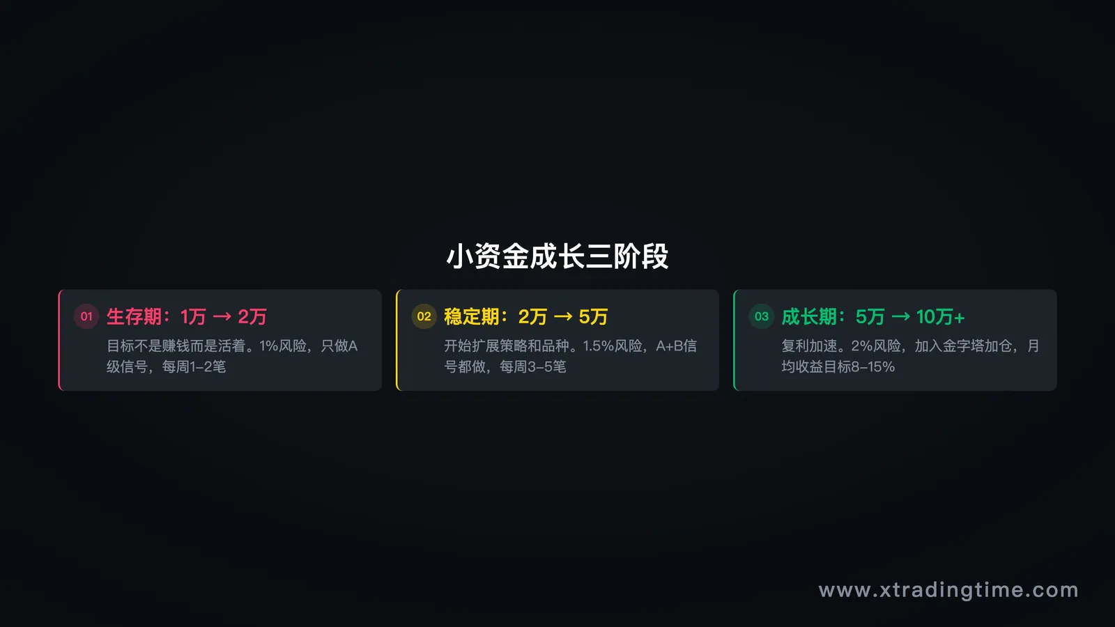 图11:从1万到10万的成长路径