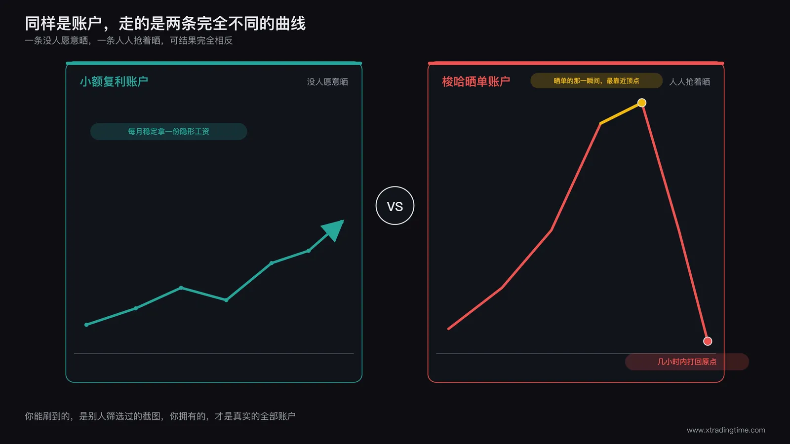 一位交易者的账户曲线截图与社交平台晒单截图并排对比示意图,左侧是平稳向上的小额复利曲线,右侧是暴涨暴跌的梭哈曲线