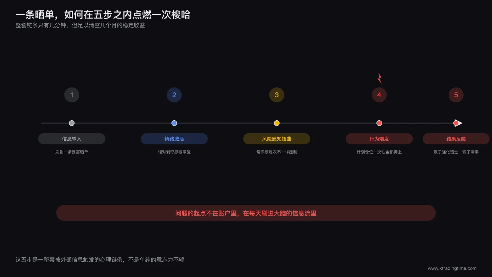 社会比较心理引发梭哈冲动的五步链条流程图:信息输入到情绪激活到风险感知扭曲到行为爆发到结果反噬