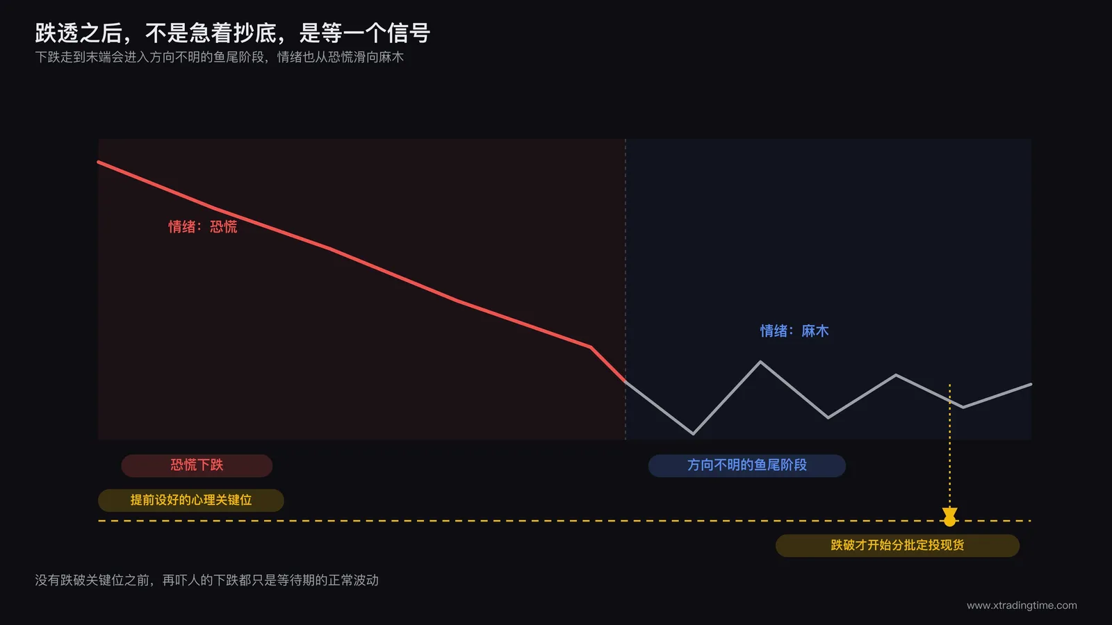 高位鱼尾行情中一位交易者等待现货买入机会示意图,图中价格走势处于长期下跌通道末端,标注出情绪从恐慌到麻木的转变节点