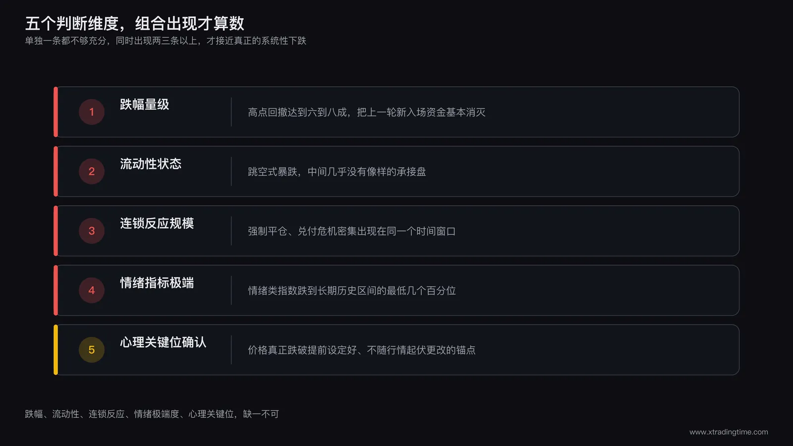 带血筹码判断标准清单图,列出流动性危机、连锁爆仓、情绪指标极端、成交量放大下跌、系统性去杠杆五项判断维度,每项标注对应的观察指标