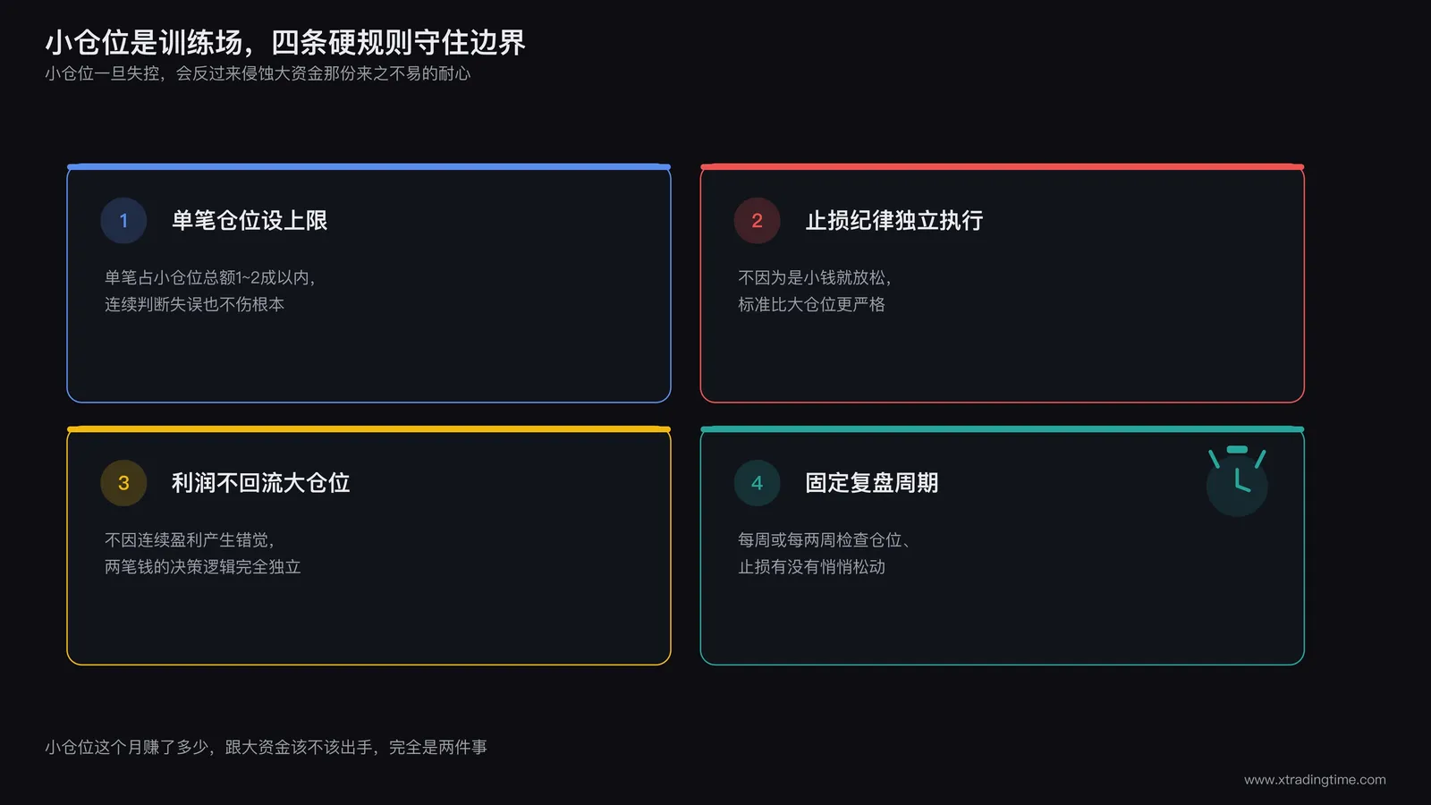 小仓位短线操作纪律清单图,标注单笔仓位上限、独立止损、利润不回流、每周复盘四项规则,配一个小闹钟图标表示时间纪律