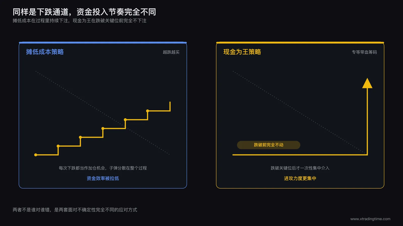 现金为王策略与摊低成本策略路径对比图,左侧展示越跌越买策略在下跌通道中分批介入的资金曲线,右侧展示现金为王策略在通道中段完全静止、跌破关键位后集中介入的资金曲线