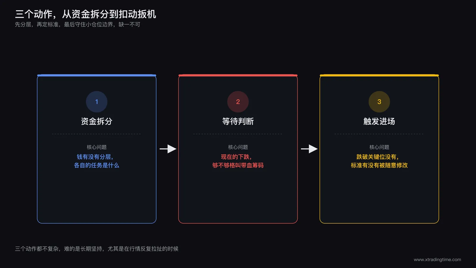 全文资金纪律执行流程图,从资金拆分到等待判断再到触发进场三个环节依次排列,每个环节标注对应的核心问题