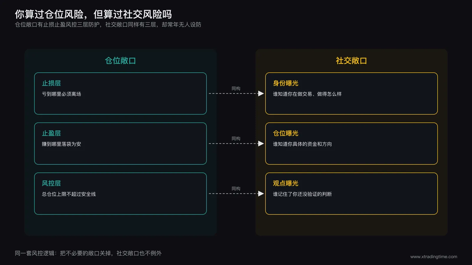 风险敞口对比示意图,左侧为仓位敞口的止损止盈风控三层结构,右侧为社交敞口的身份曝光仓位曝光观点曝光三层结构,两侧用对称箭头呼应