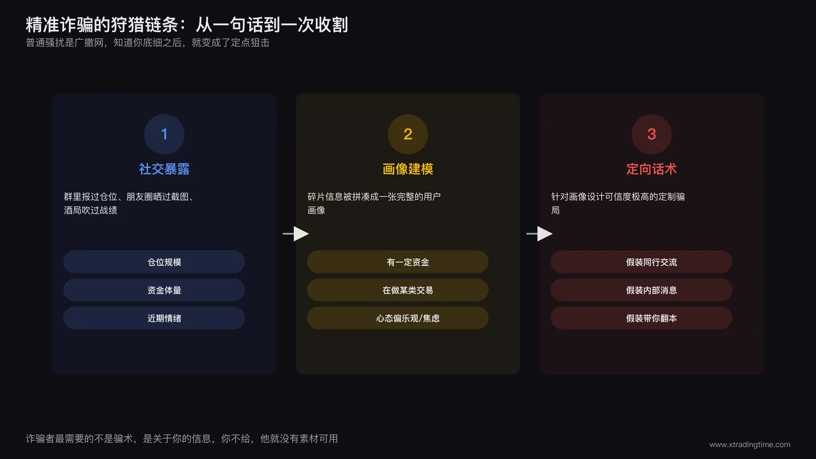 精准诈骗流程示意图,展示从社交暴露仓位信息到诈骗者画像建模再到定向话术设计的三步狩猎链条