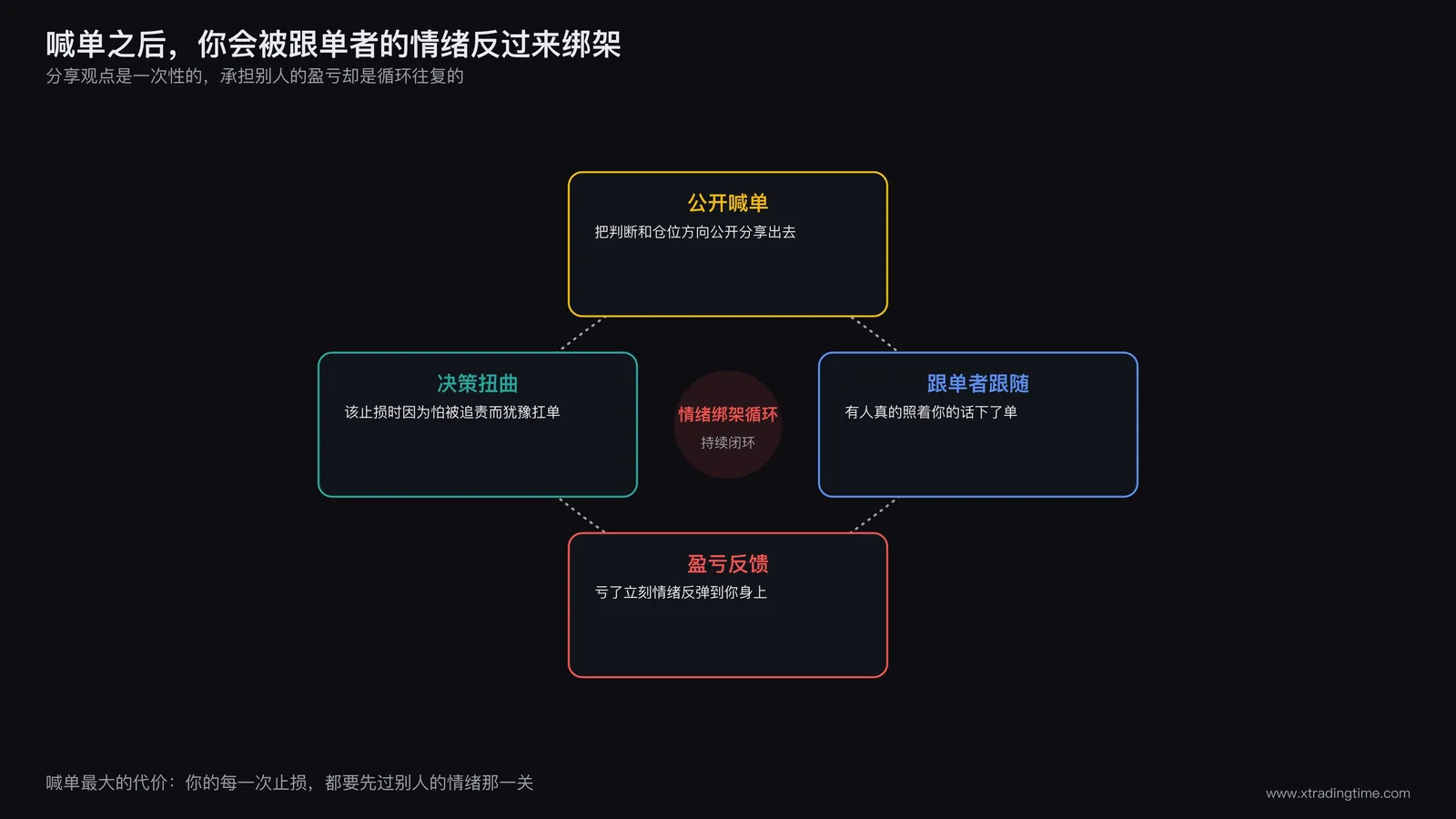 喊单者与跟单者情绪绑架循环示意图,展示喊单公开仓位后跟单者盈亏反馈施压于喊单者决策的闭环箭头