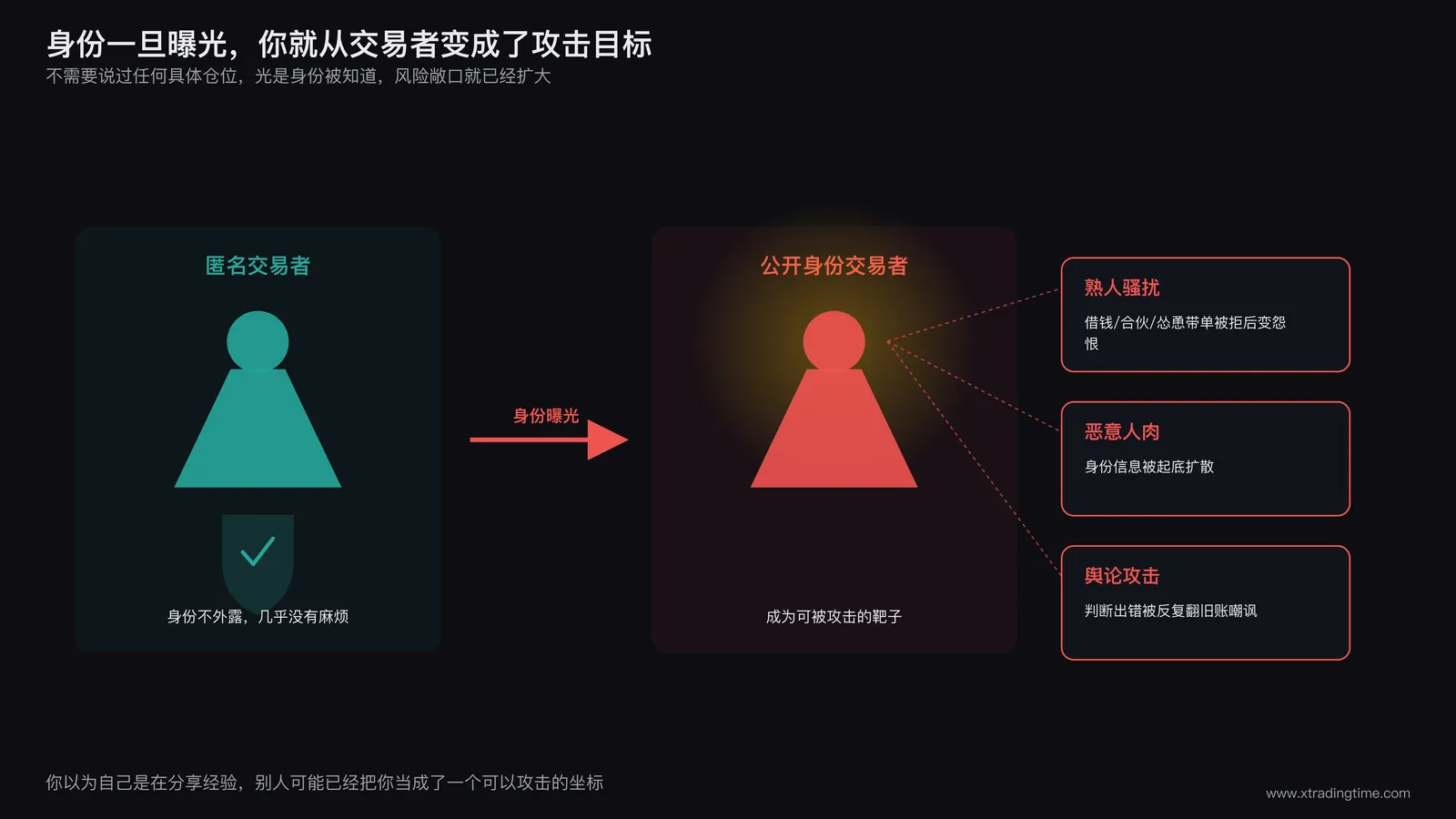 身份曝光后风险敞口扩大示意图,展示从匿名交易者到公开身份交易者面临的骚扰人肉舆论攻击三重新增风险箭头