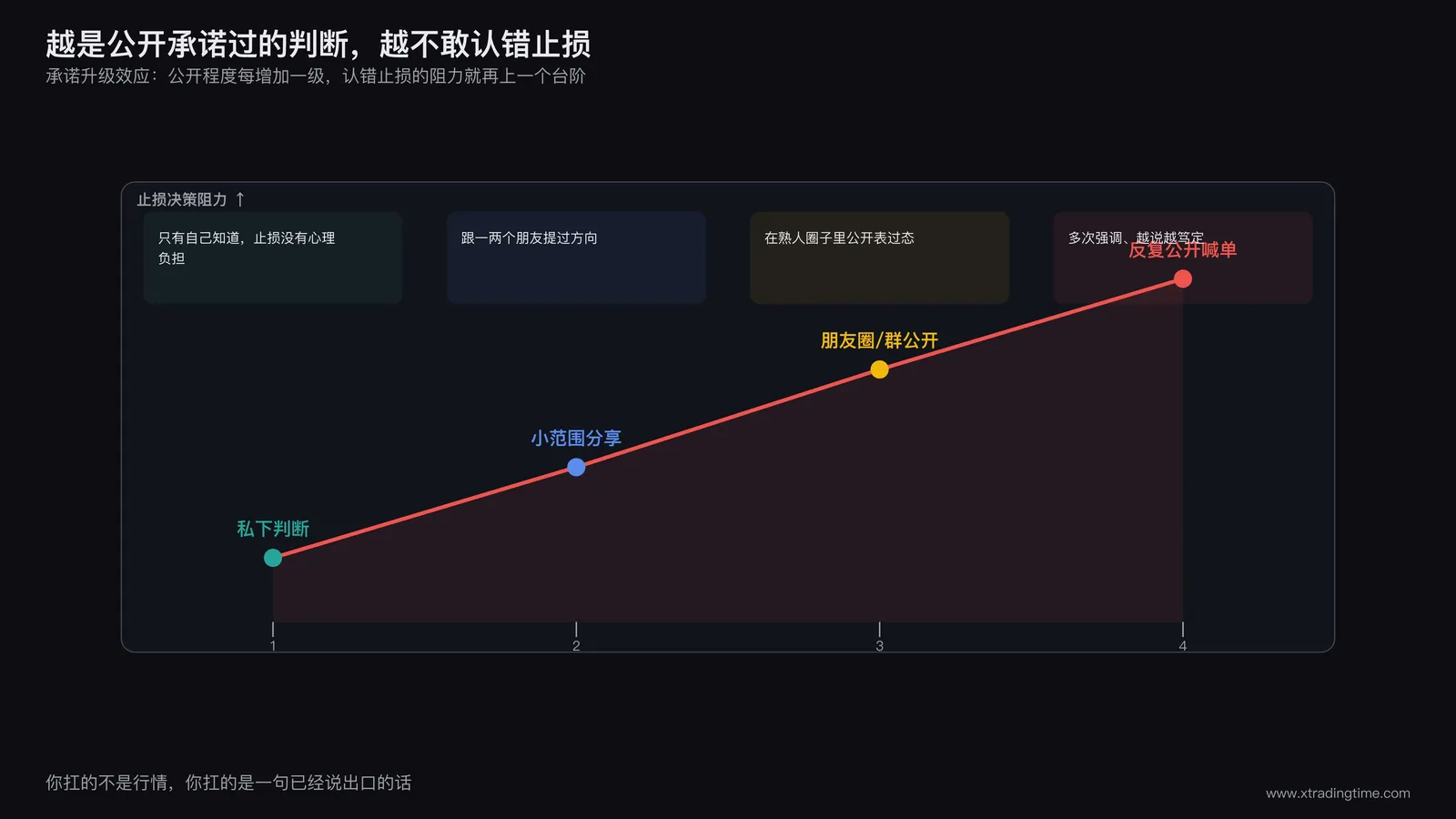 公开承诺升级效应示意图,展示交易者从私下判断到公开表态后止损决策阻力逐级增加的心理压力曲线