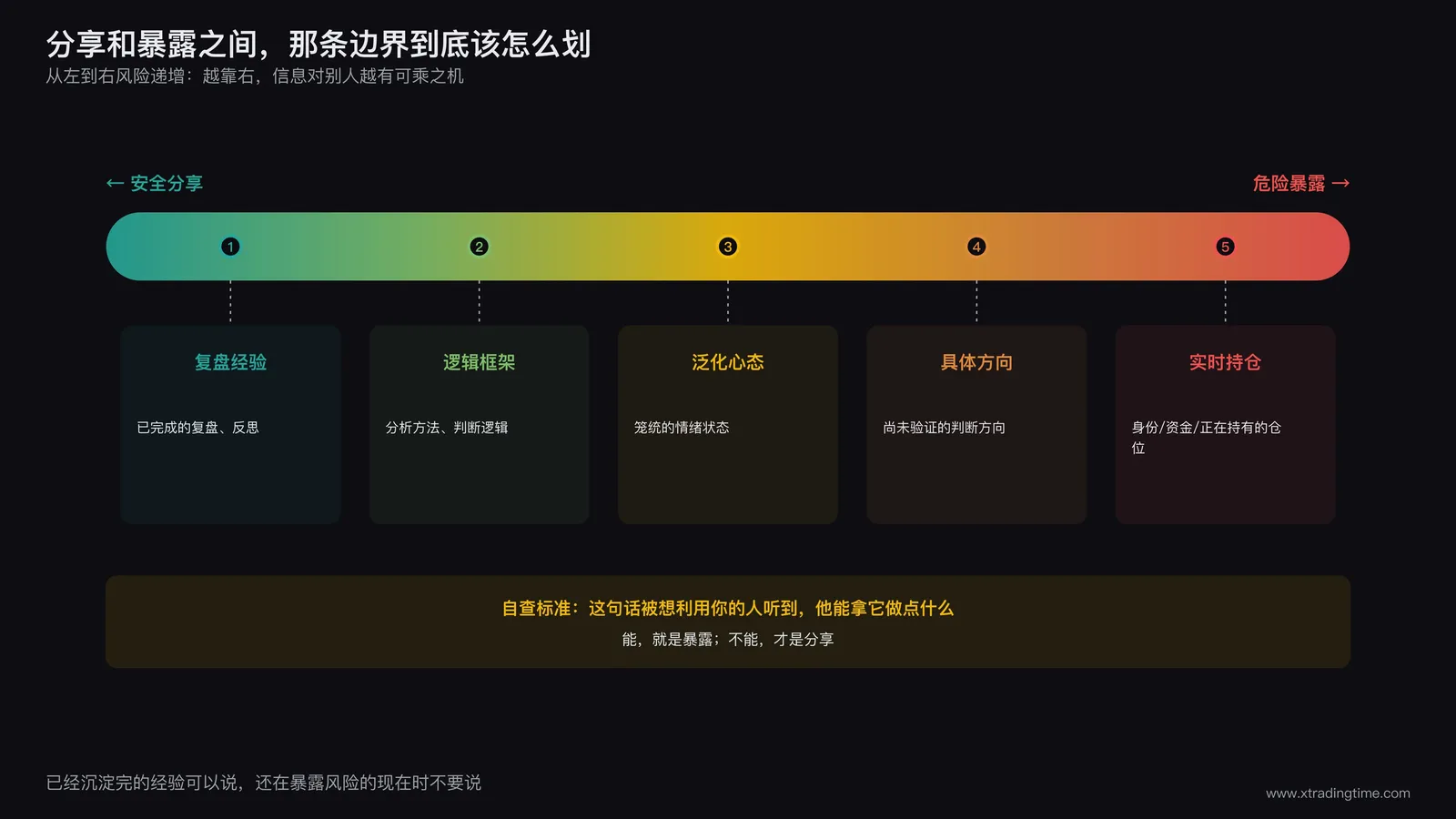 分享与暴露边界光谱示意图,从左侧安全分享的复盘经验逻辑框架到右侧危险暴露的身份仓位实时持仓五档风险等级横向排列