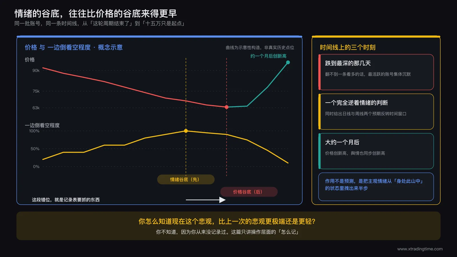 舆情情绪与价格走势的错位对照:情绪谷底往往先于价格谷底出现