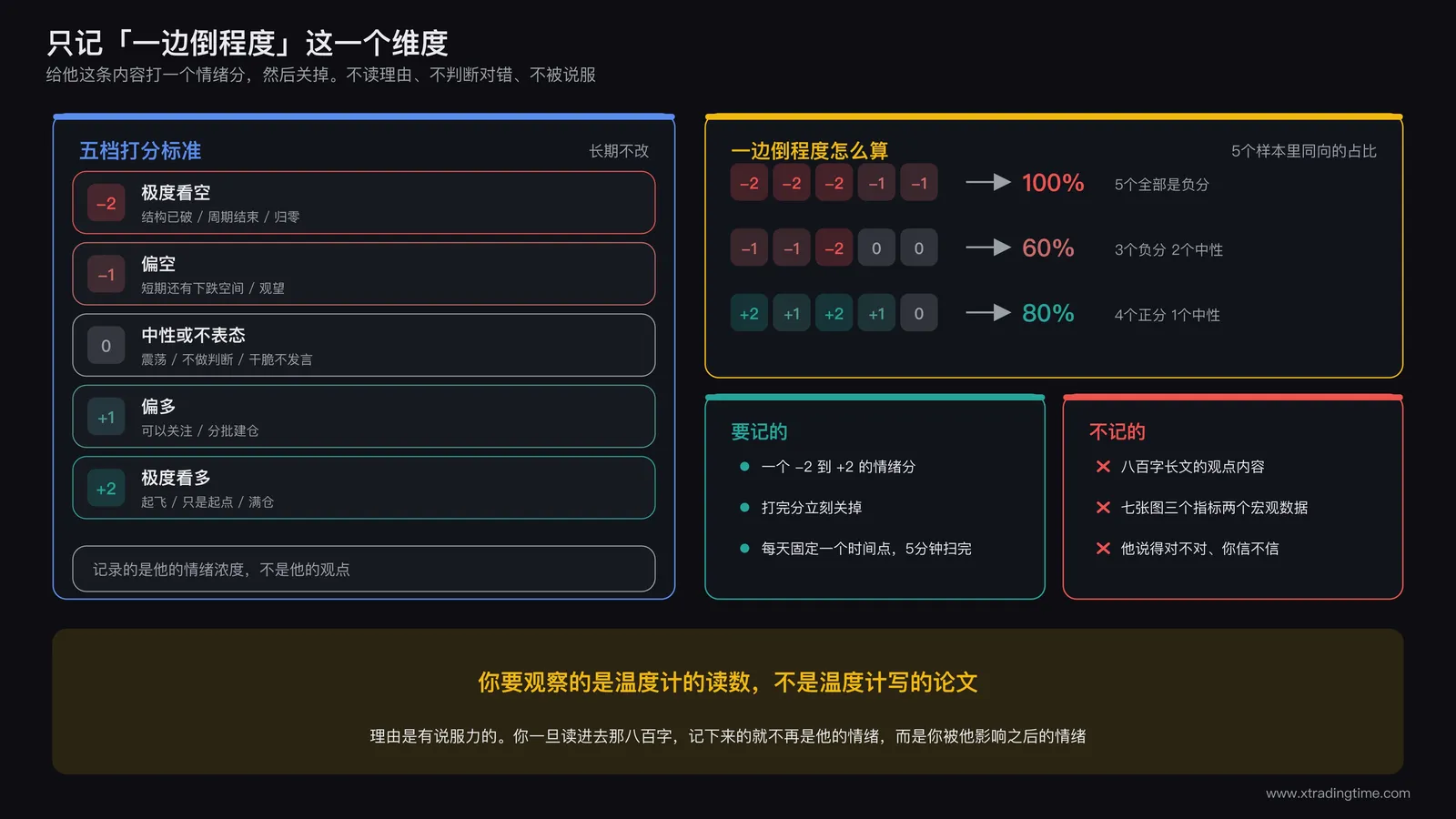舆情记录表样式:日期与样本1到5的情绪打分及一边倒程度换算