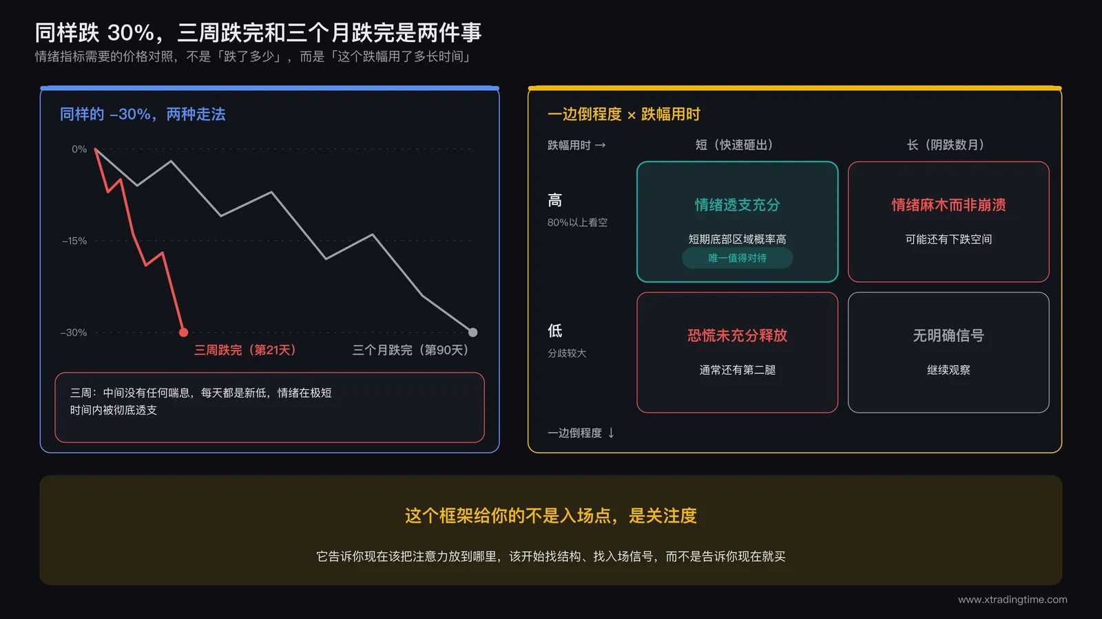 跌幅与用时的二维矩阵:同样30%跌幅在3周与3个月内完成的情绪透支程度对比