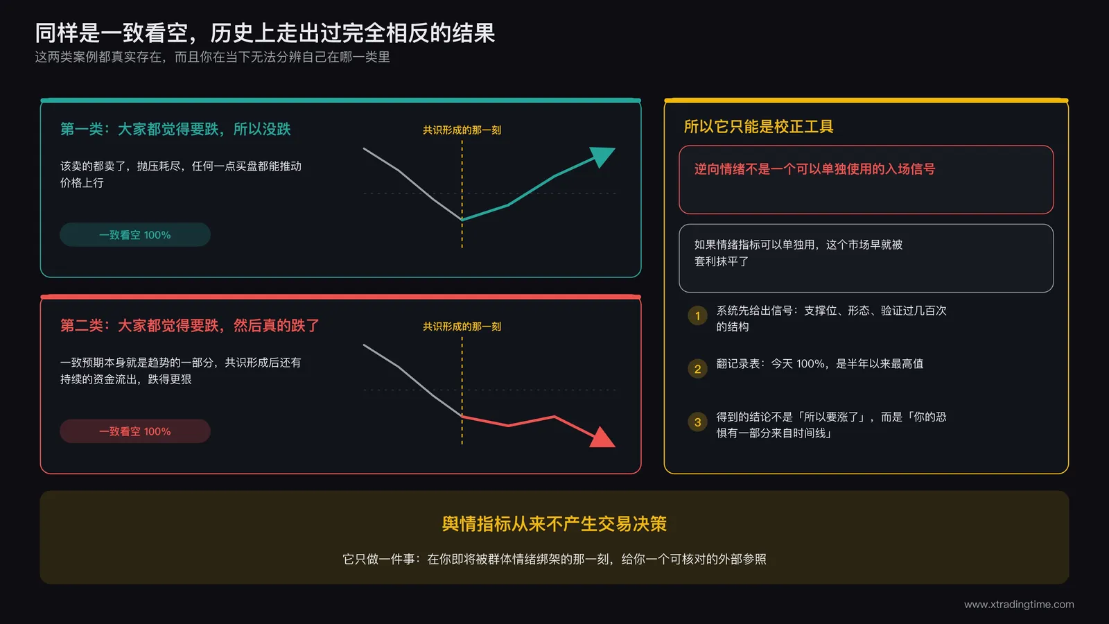一致性预期悖论示意:同样是一致看空的两组历史案例走出完全相反的结果