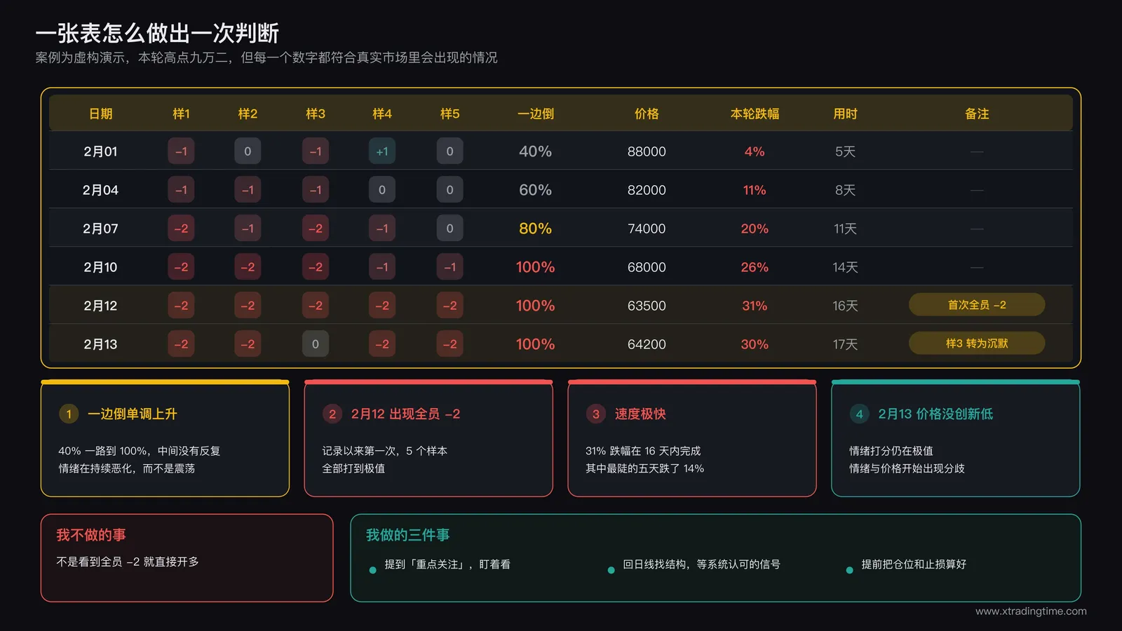 舆情记录表实例:连续12天的样本打分与一边倒程度走势及对应价格位置