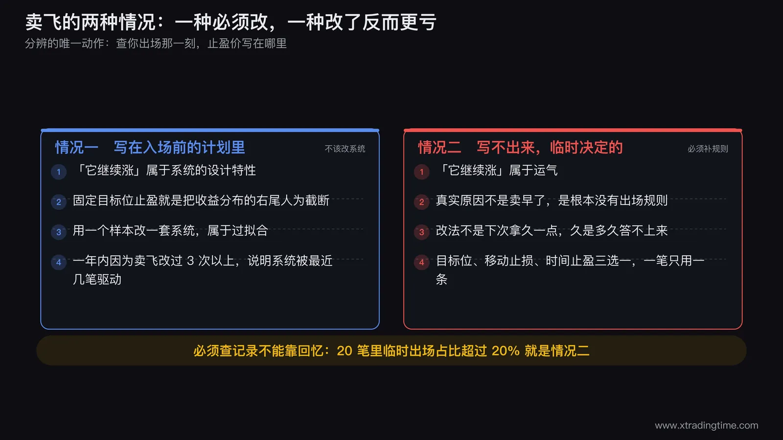 卖飞两种情况的分辨流程图,起点是「卖了之后它继续涨」,中间判断框写「出场那一刻止盈价写在哪里」,左分支「写在入场前计划里」指向情况一并标注「不该改系统」,右分支「写不出来,临时决定」指向情况二并标注「必须补出场规则」,右下角标注「必须查记录,不能靠回忆」