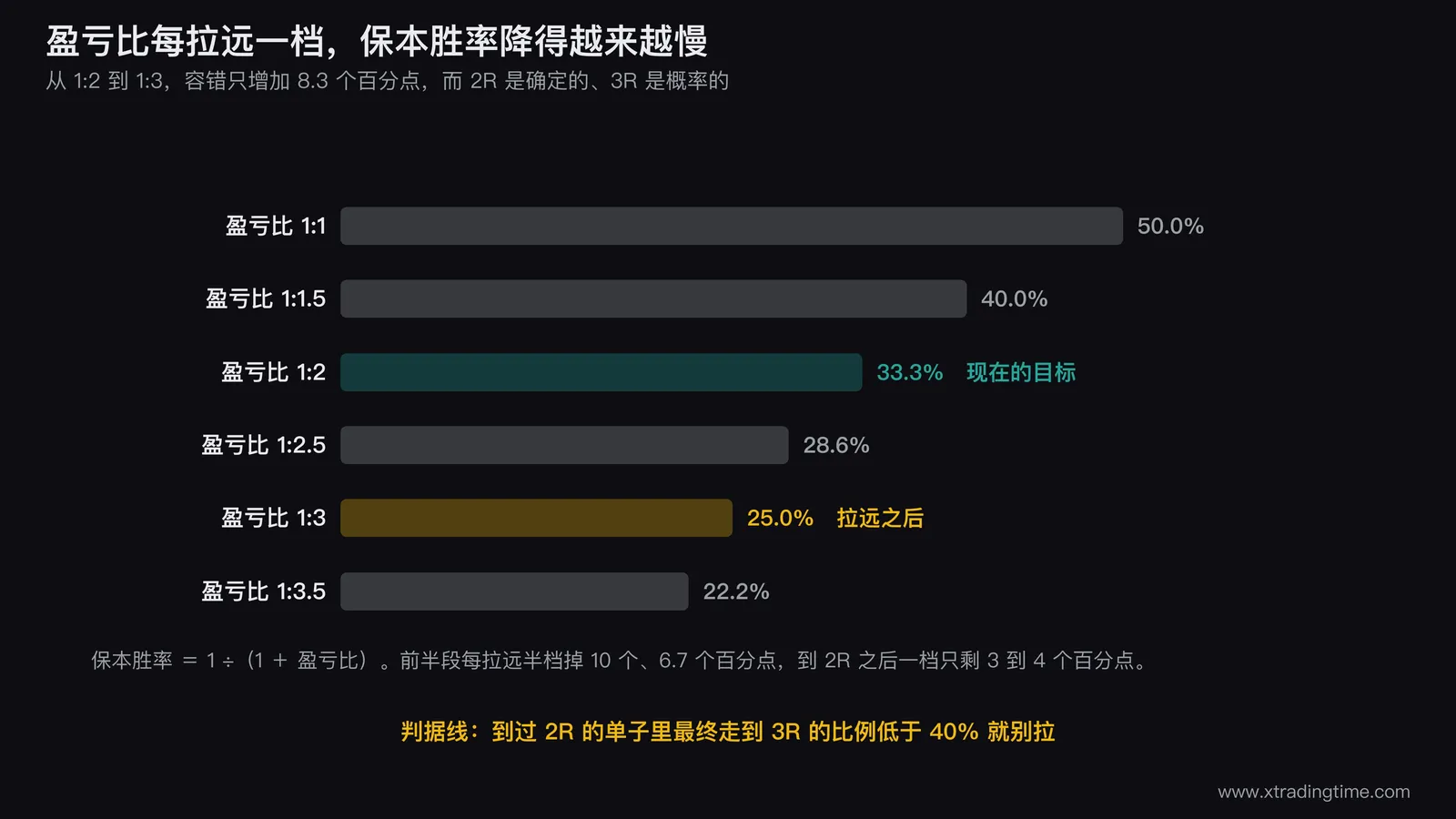2R到3R目标位拉远的代价对照图,左侧柱状图画保本胜率33.3%与25%两根柱子并用箭头标注「容错只增加8.3个百分点」,右侧画一根从入场经止损、2R到3R的价格轴,在2R到3R之间标注「额外折返概率」,下方写出判据线「到过2R的单子里走到3R的比例低于40%就别拉」