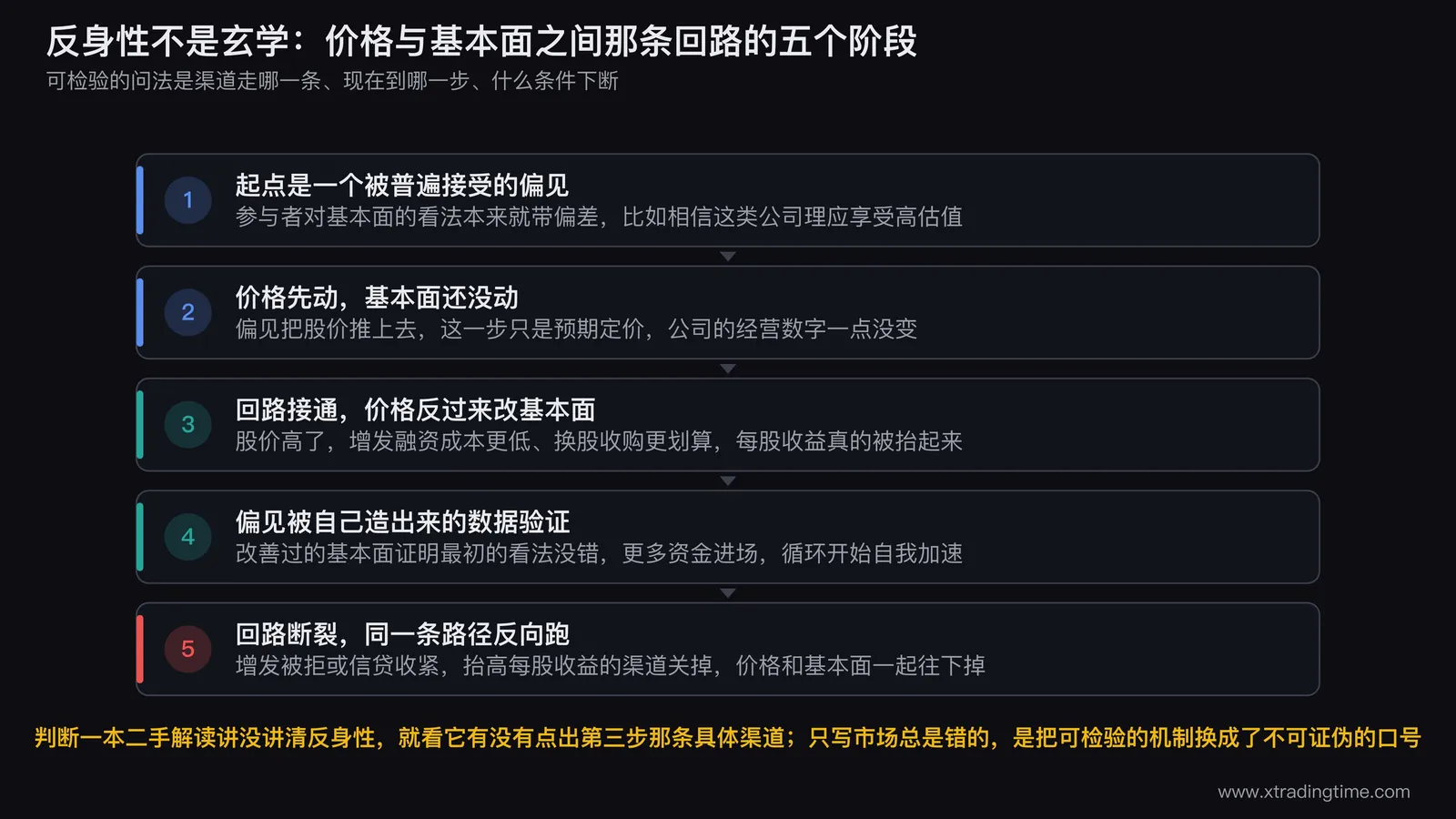 反身性那条回路的五个阶段:价格先动,回路接通,偏见被自己造出来的数据验证