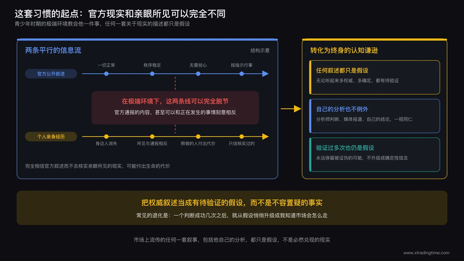 成长经历示意图，用对比方式展示官方公开叙述与个人亲身经历两条平行线，标注两者在极端环境下可能完全脱节，右侧标注这段经历如何转化为终身的认知谦逊习惯