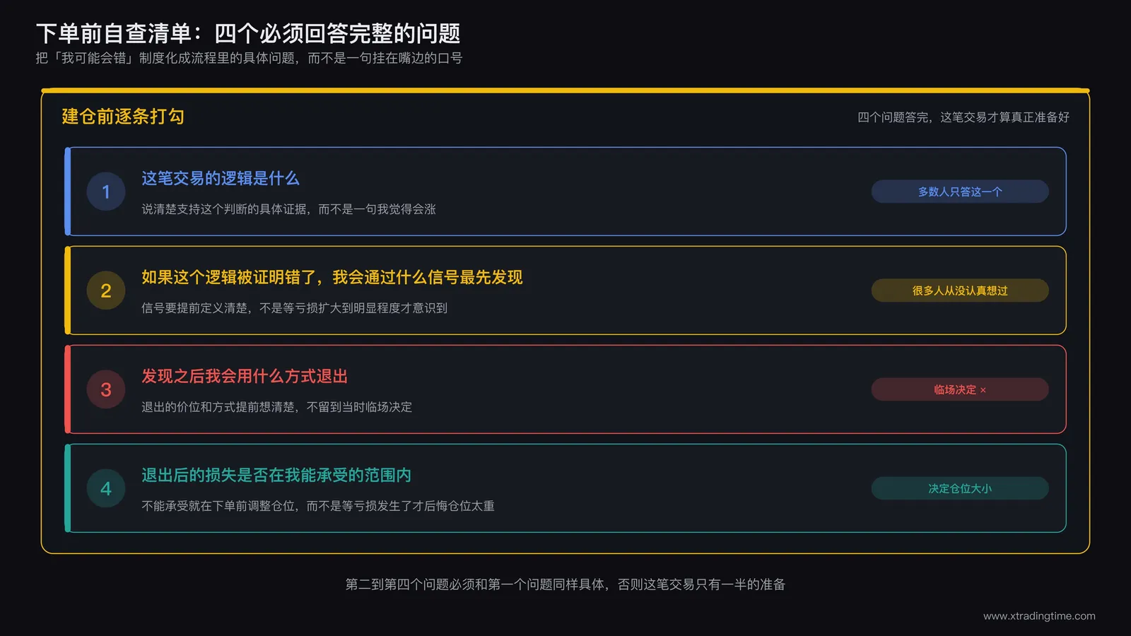 下单前自查清单卡片，列出四项具体问题，交易逻辑是什么，如果这个逻辑被证明错了我会通过什么信号最先发现，发现之后我会用什么方式退出，退出后的损失是否在我能承受的范围内
