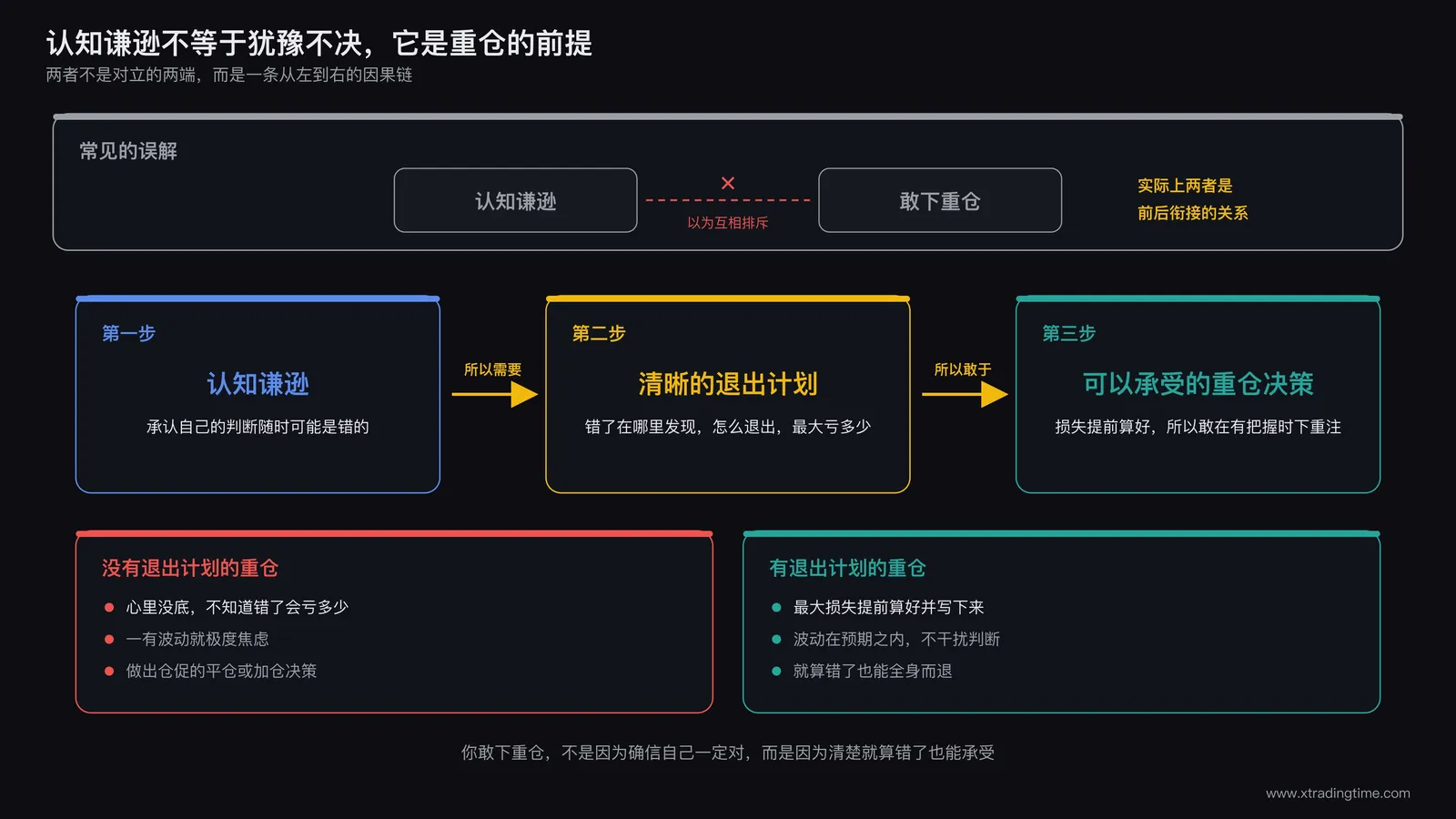 认知谦逊与决断力关系示意图，展示一条流程线，从认知谦逊出发经过清晰的退出计划最终抵达可以承受的重仓决策，说明两者不是对立而是前后衔接的关系