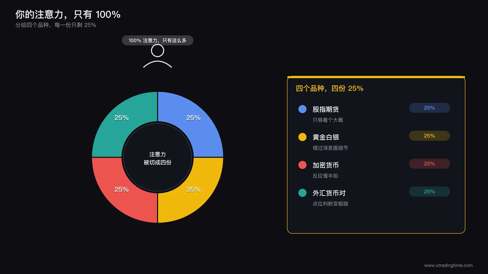 精力被拆分到多个品种示意图