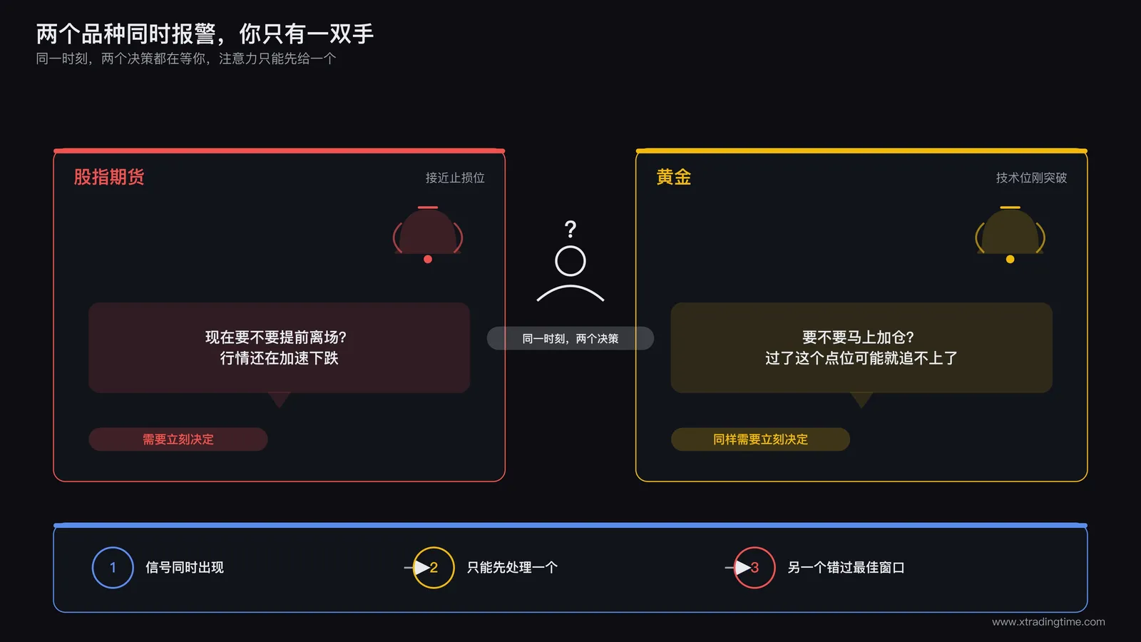多个持仓同时告警手忙脚乱示意图
