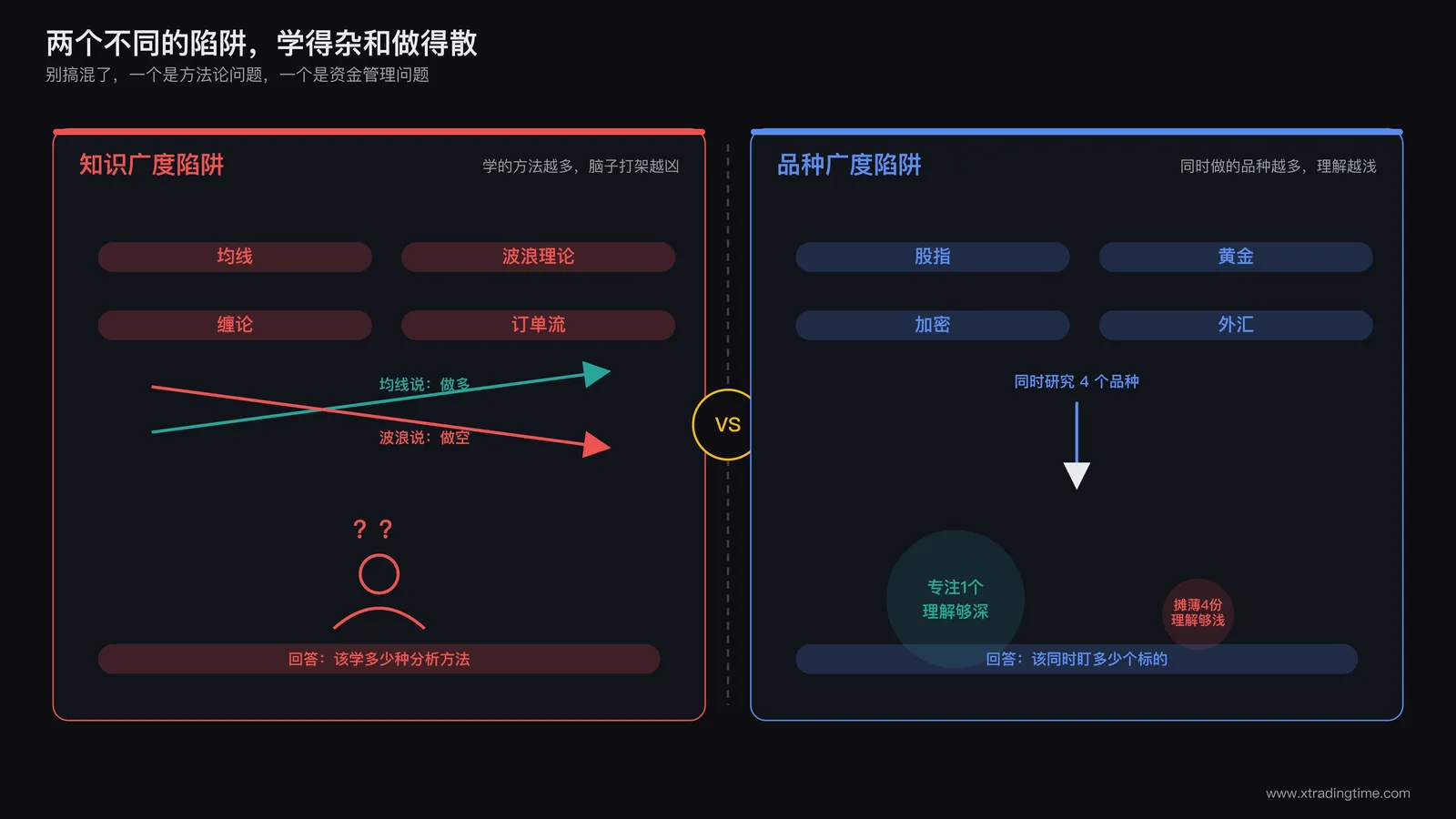 知识广度陷阱与品种广度陷阱对比示意图