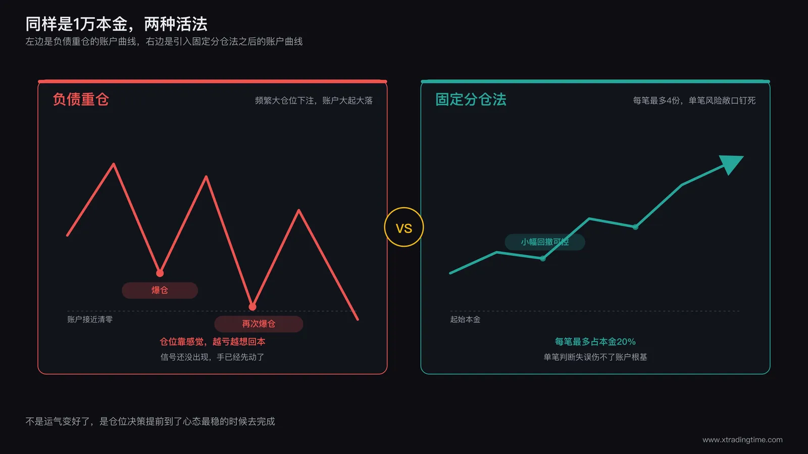 交易者负债后重建资金管理框架的心路历程示意图：左侧描绘背负债务时频繁重仓爆仓的曲线，右侧描绘引入固定分仓法后账户曲线趋于平稳向上