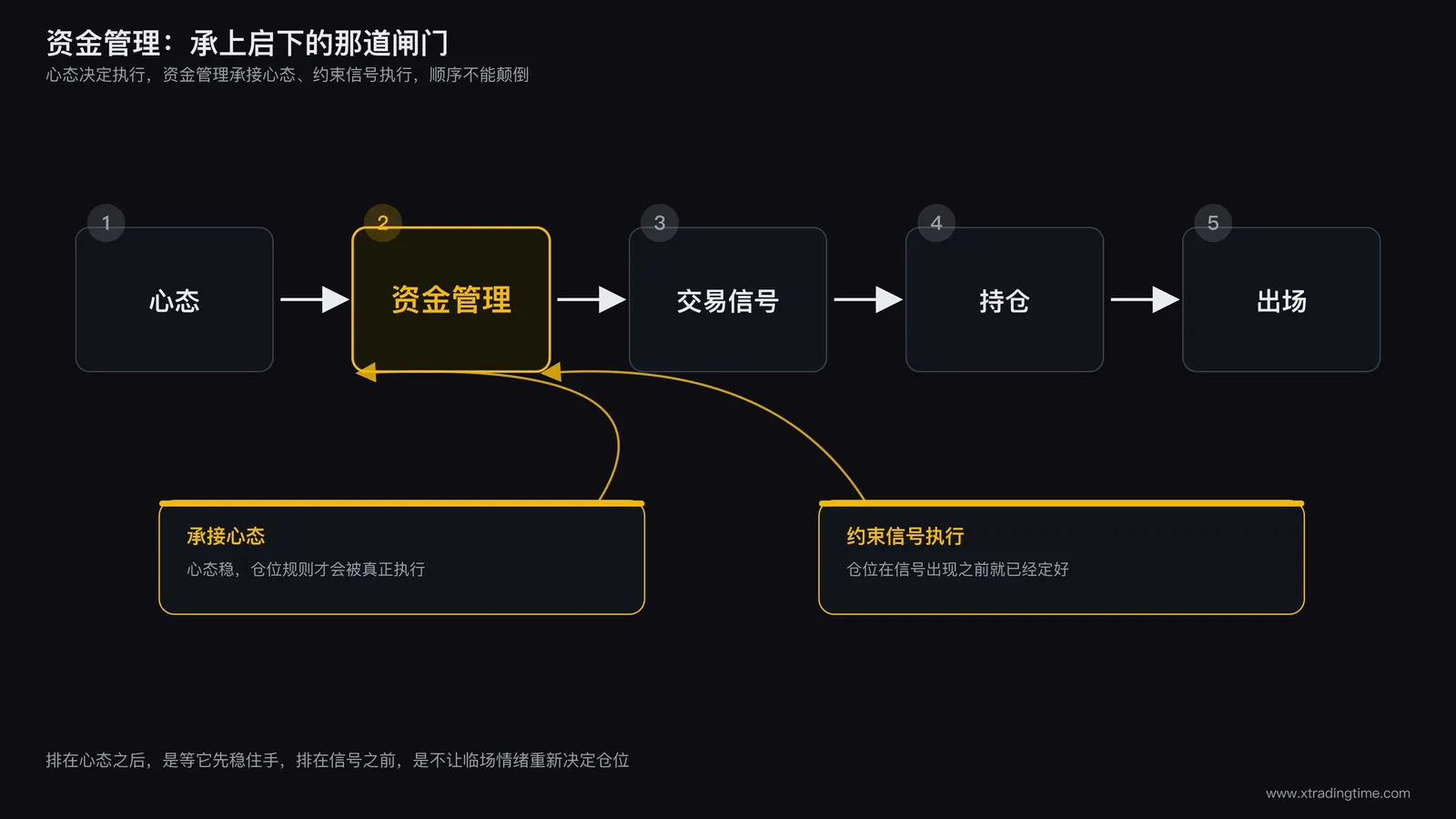 心态、资金管理、交易信号、持仓、出场五个环节的顺序关系图：用箭头依次连接五个环节，标注资金管理承接心态、约束信号执行的双重作用