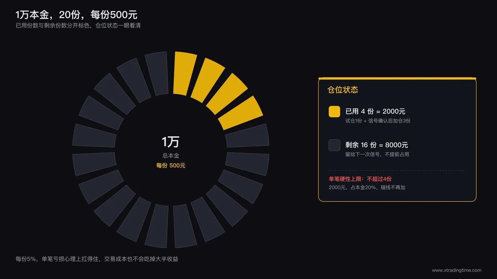 1万本金分成20份、每份500元的仓位分配示意图：一个圆形本金图标被切割成20等份，每份标注500元，其中已用份数和剩余份数用不同颜色区分
