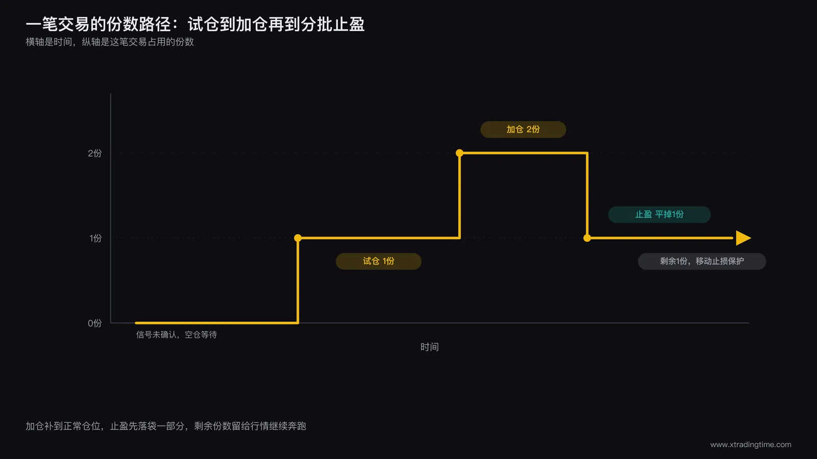 试仓、加仓、止盈、止损四个阶段的仓位变化流程图：横轴为时间轴，纵轴为已用份数，展示一笔交易从试仓1份到加仓2份、再到分批止盈的完整路径
