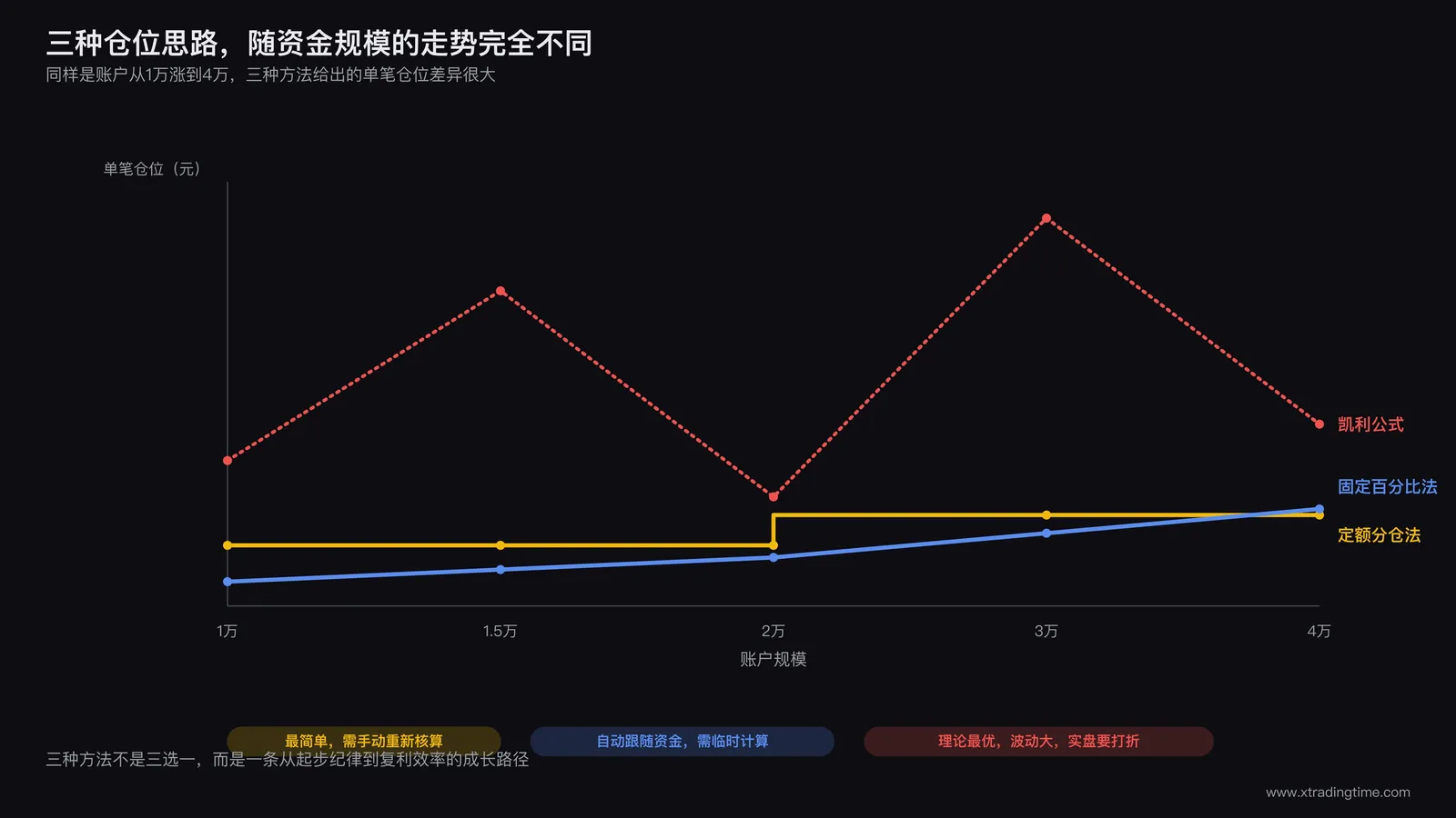 定额分仓法、固定百分比仓位法、凯利公式三种仓位管理思路的对比图：三条曲线分别展示随资金规模变化的单笔仓位走势，标注各自的复杂度和适用阶段