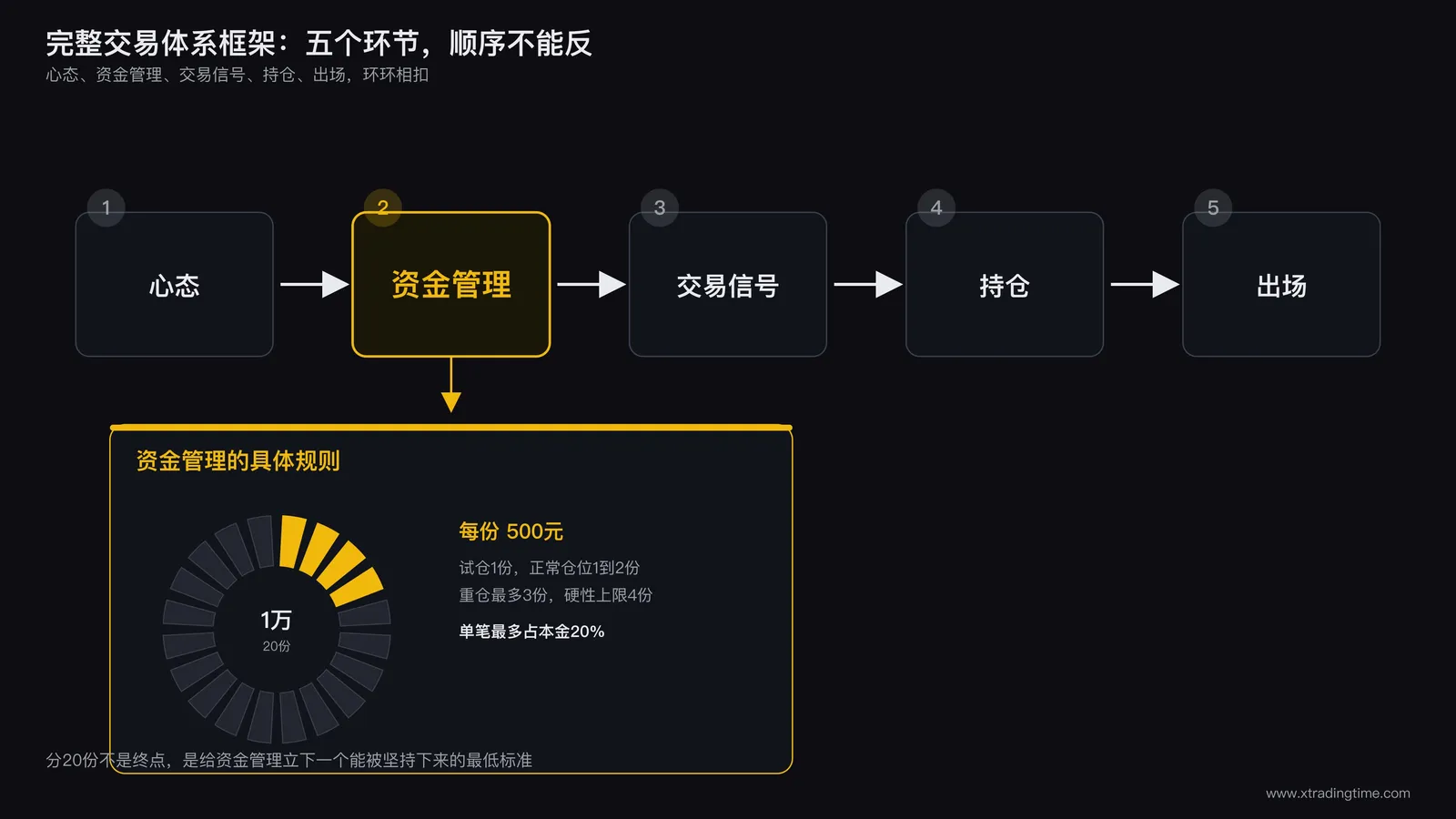 完整交易体系框架图：心态、资金管理、交易信号、持仓、出场五个环节按顺序排列，资金管理环节下方标注1万分20份、每份500元的具体分仓示意