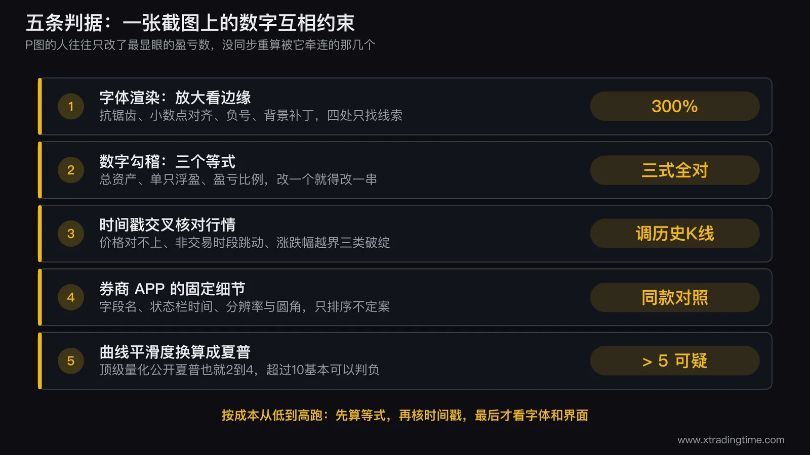 收益截图五条验证判据的示意图,中间放一张模拟的券商持仓截图,四周用引线标注出要检查的位置:放大后的数字边缘、总资产与可用余额和市值的等式、右上角时间戳、券商固定字段名