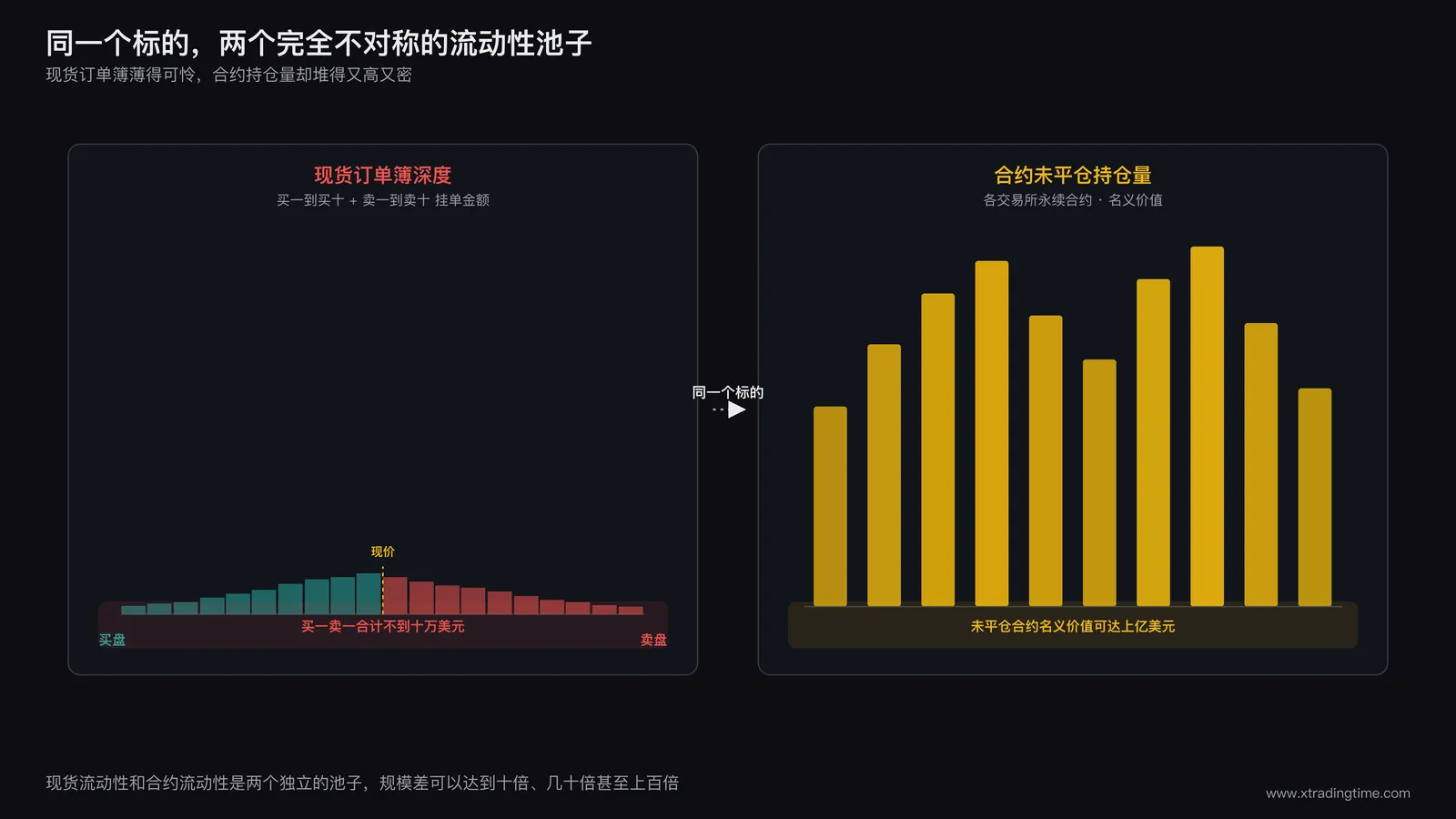 左侧现货订单簿深度图曲线扁平稀疏,右侧合约持仓量柱状图高耸密集,形成鲜明对比