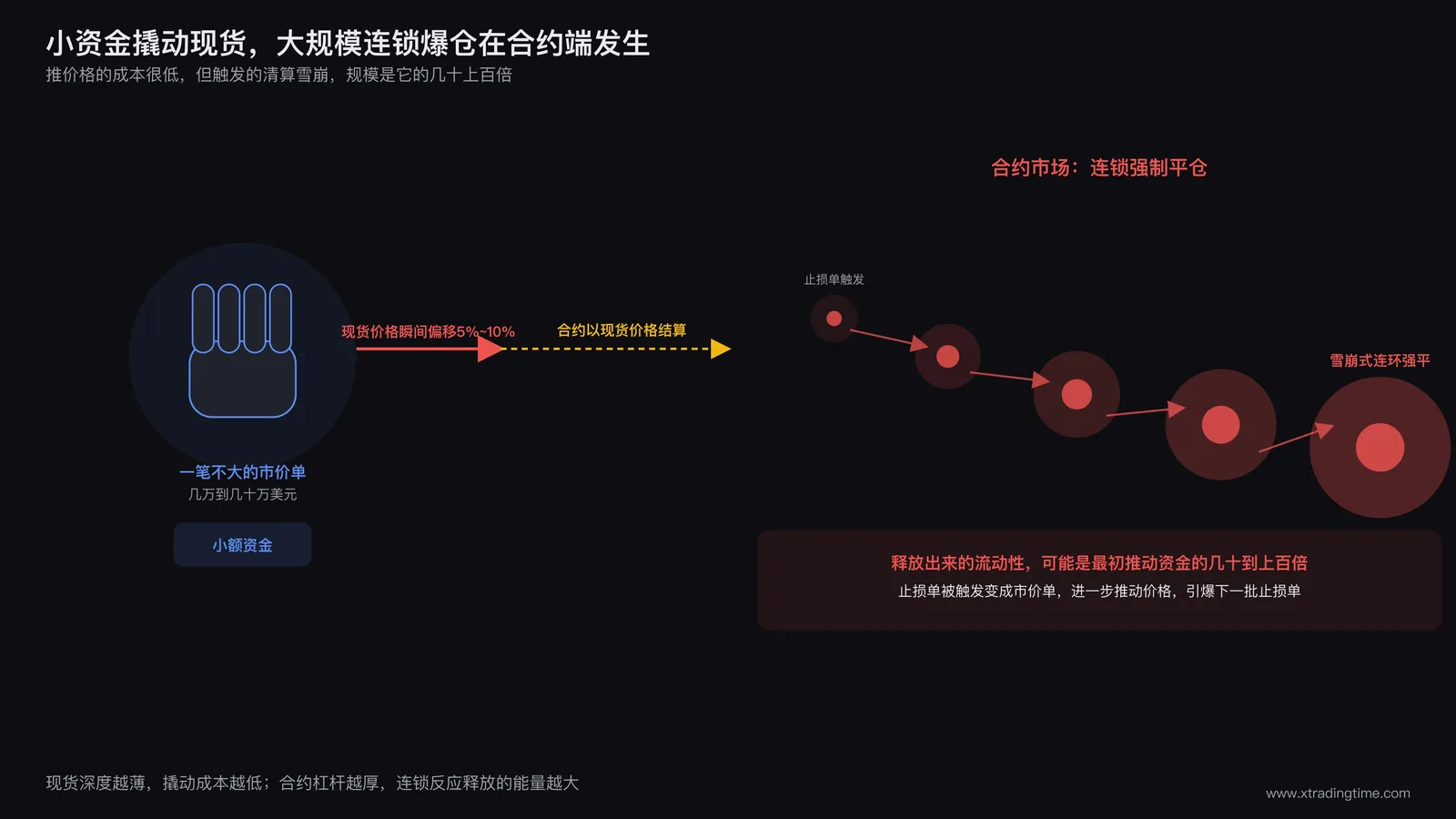 一只手用很小的资金推动现货价格,另一端连接着的合约市场发生大规模连锁爆仓
