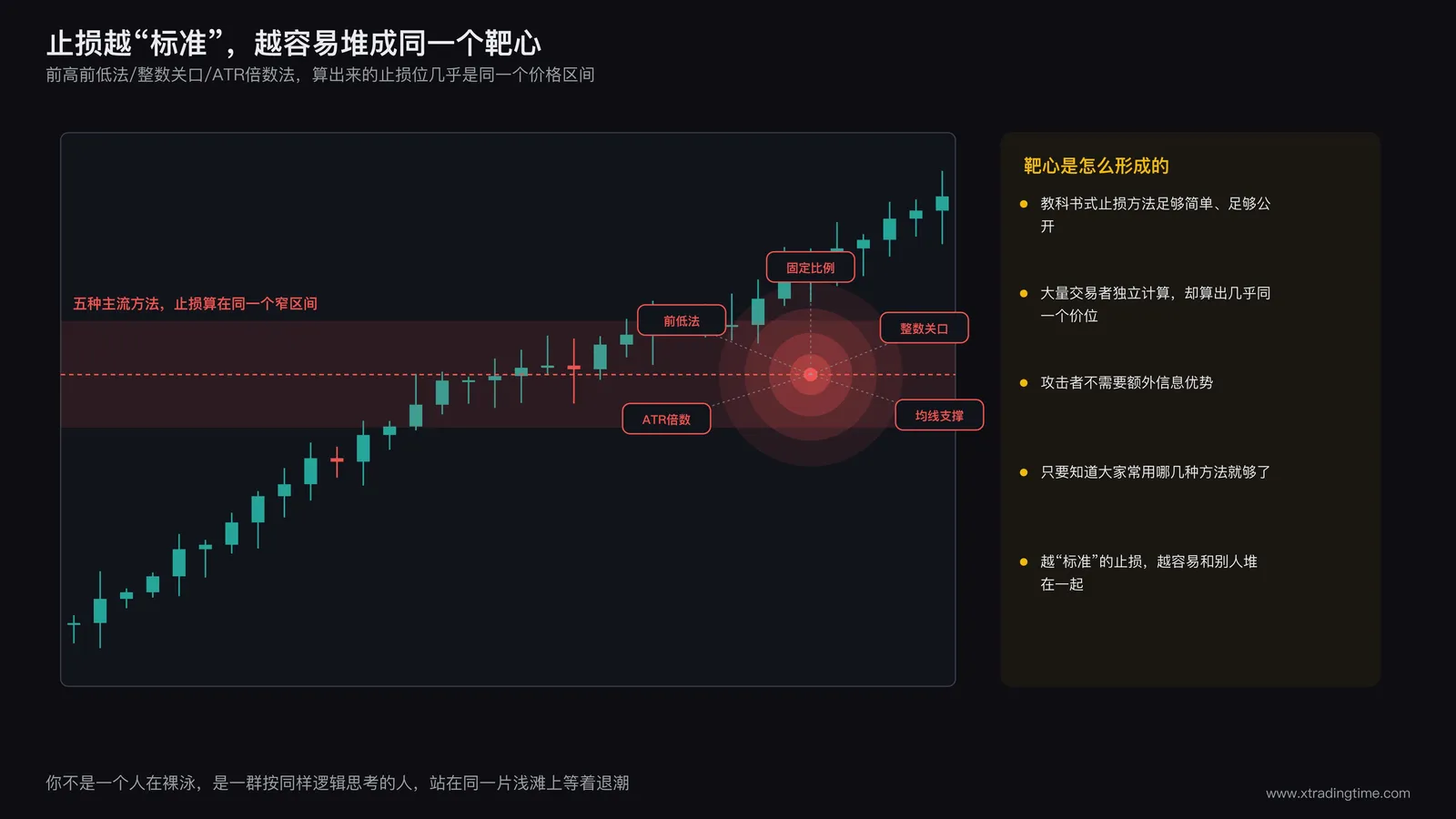 多个交易者的止损单标注在同一根K线的同一个价格区间,形成密集的靶心图案