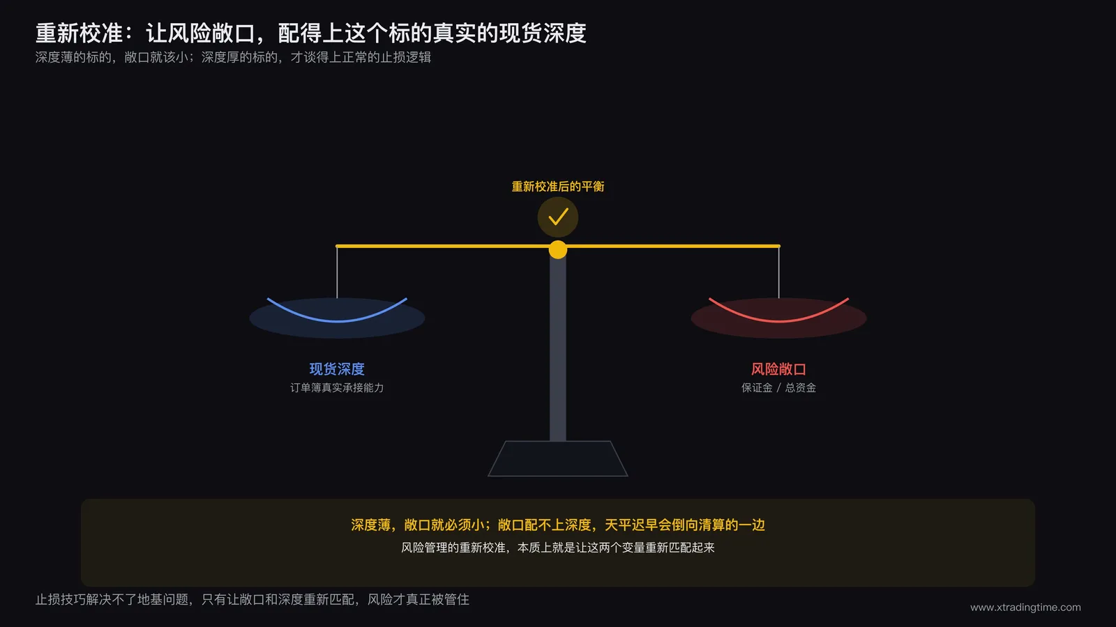 天平重新恢复平衡,一边是现货深度,一边是风险敞口大小,象征风险管理的重新校准