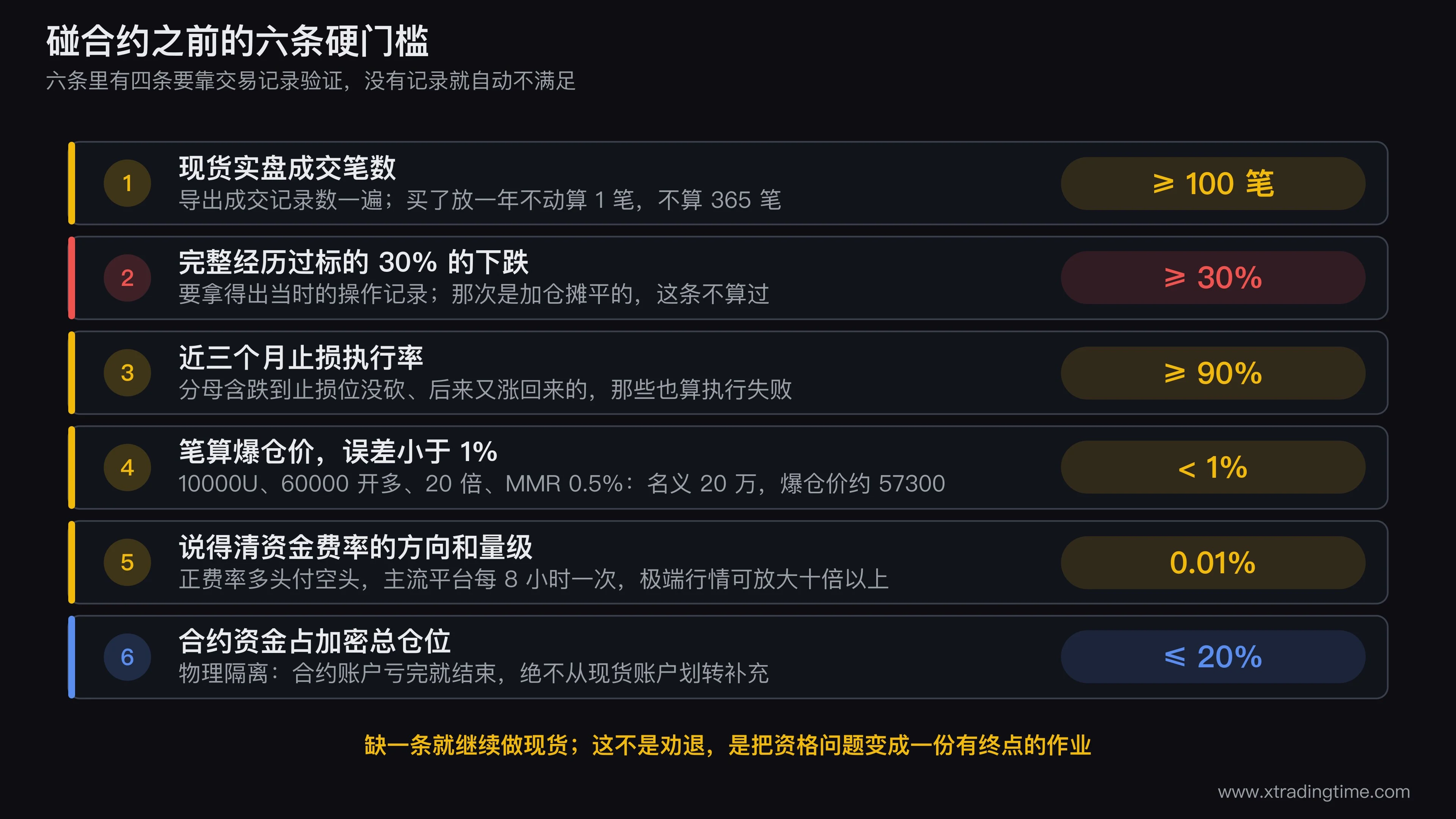 碰合约的六条硬门槛检查表图示,六个横排的检查项每项左侧是编号右侧是通过标准,前四项标注「需要交易记录验证」并配一个小的记录本图标,第四项旁边配一道爆仓价笔算题,底部是一条红线写着缺一条就继续做现货